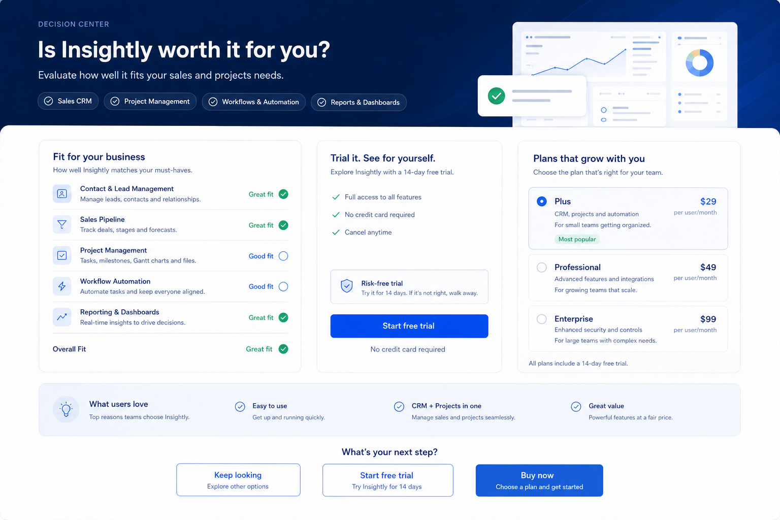 Insightly worth-it hero: fit vs not-fit decision gates leading to buy, trial, or keep looking.