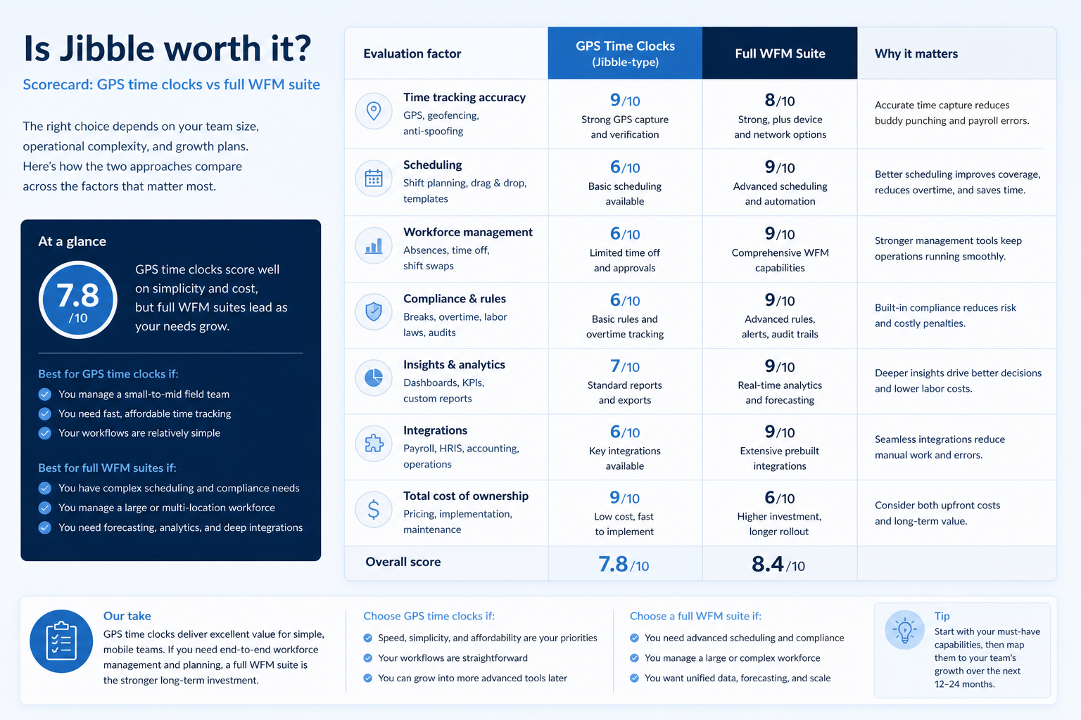 Jibble worth-it hero: fit vs not-fit decision gates leading to buy, trial, or keep looking.