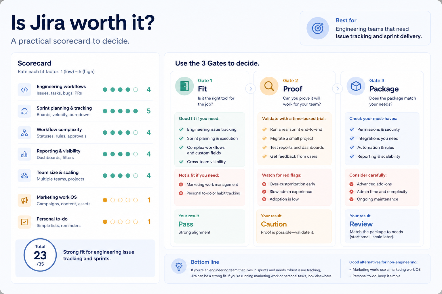 Jira worth-it hero: fit vs not-fit decision gates leading to buy, trial, or keep looking.