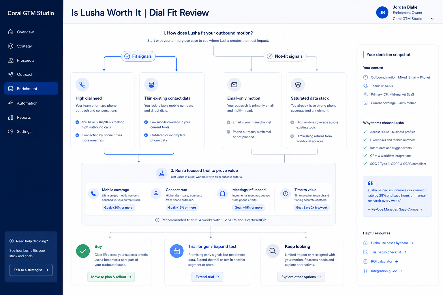 Lusha worth-it hero: fit vs not-fit decision gates leading to buy, trial, or keep looking.
