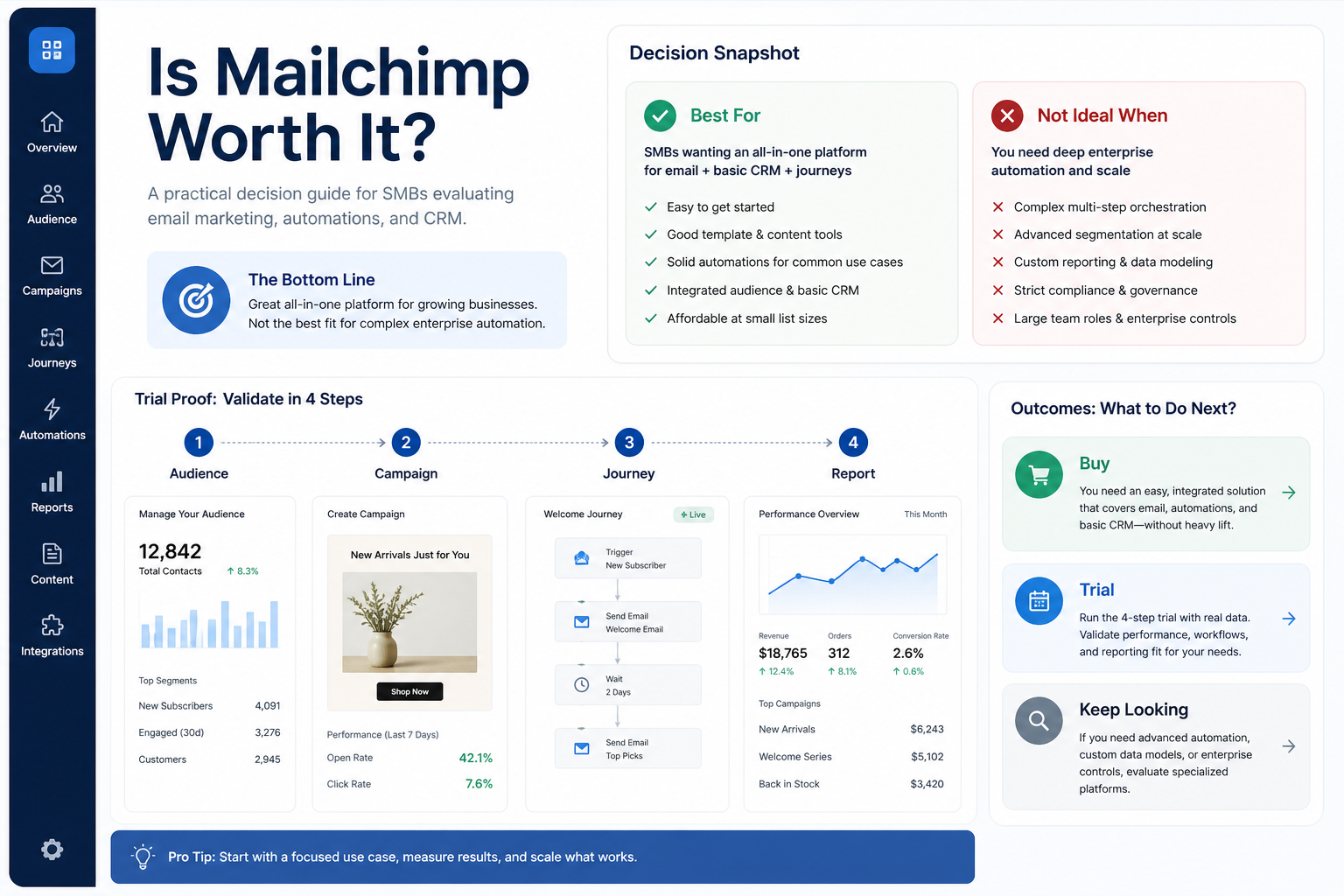 Mailchimp worth-it hero: fit vs not-fit decision gates leading to buy, trial, or keep looking.