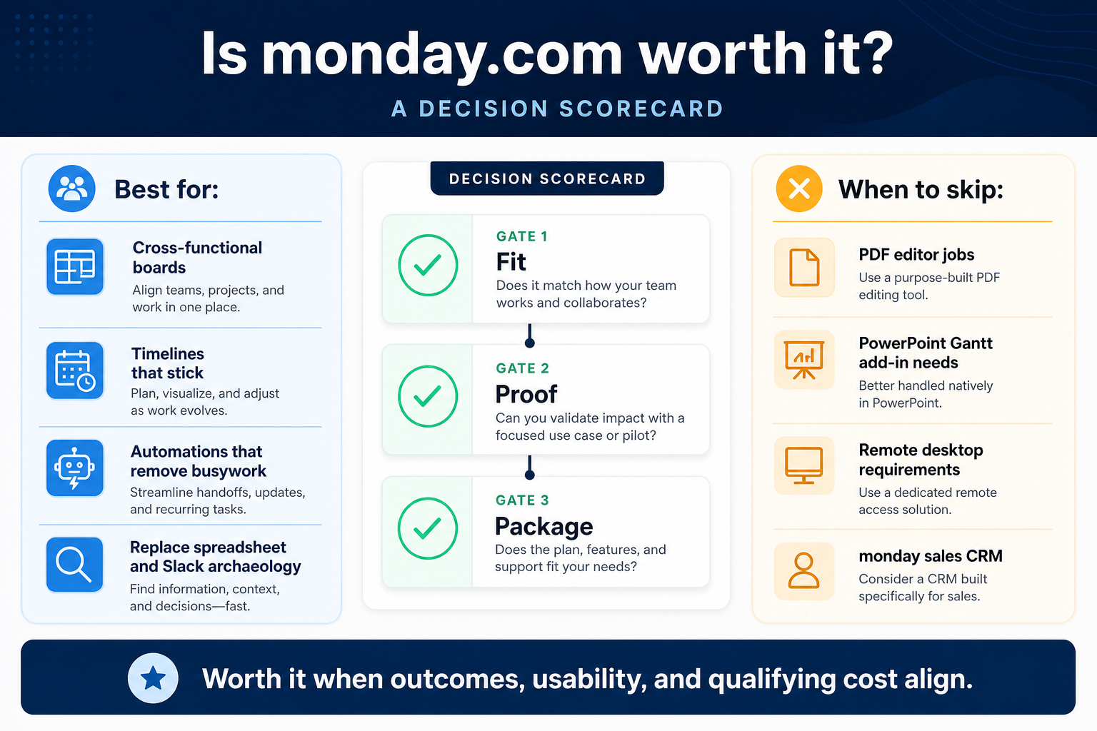 monday.com worth-it gates: fit, proof, package.