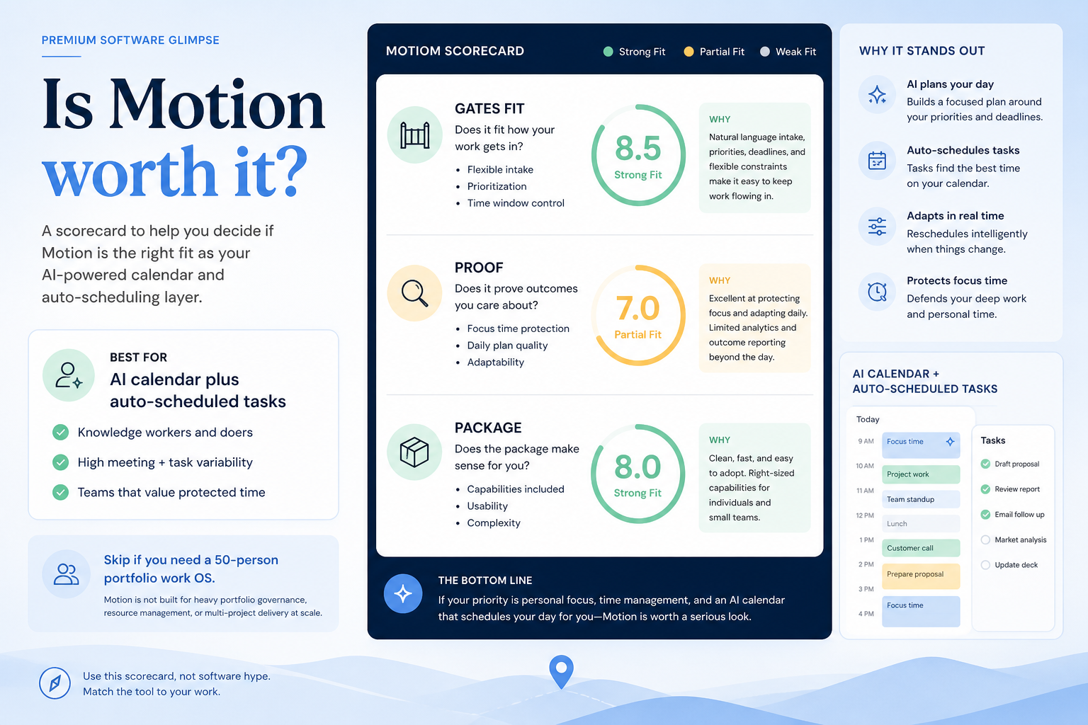 Motion worth-it hero: fit vs not-fit decision gates leading to buy, trial, or keep looking.
