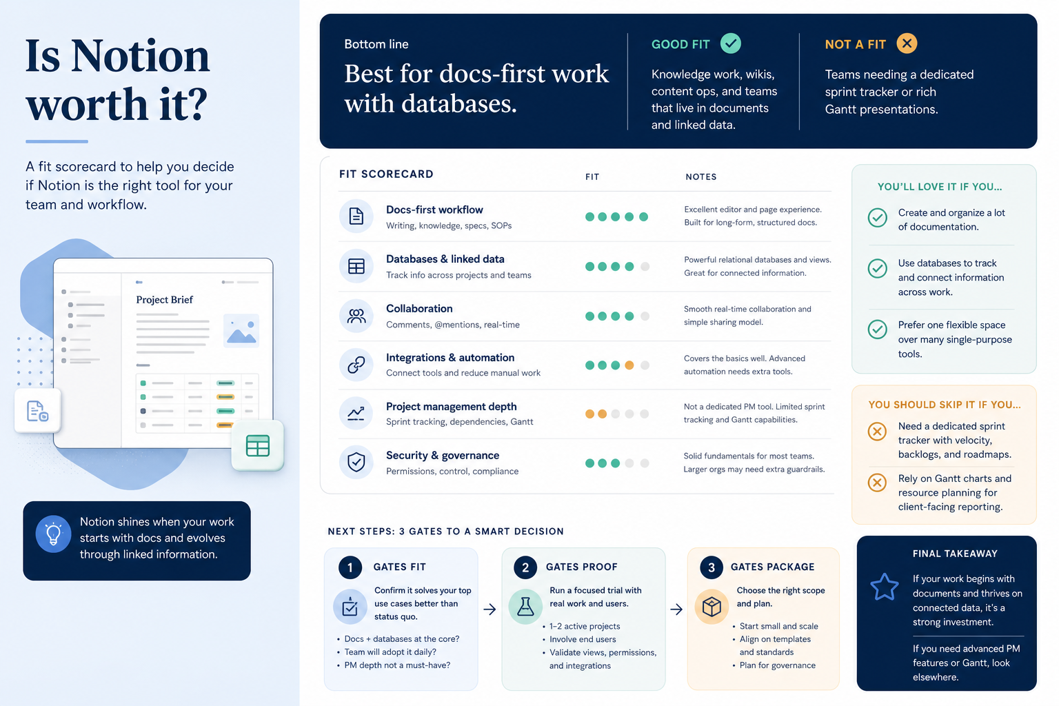 Notion worth-it gates: fit, proof, package.