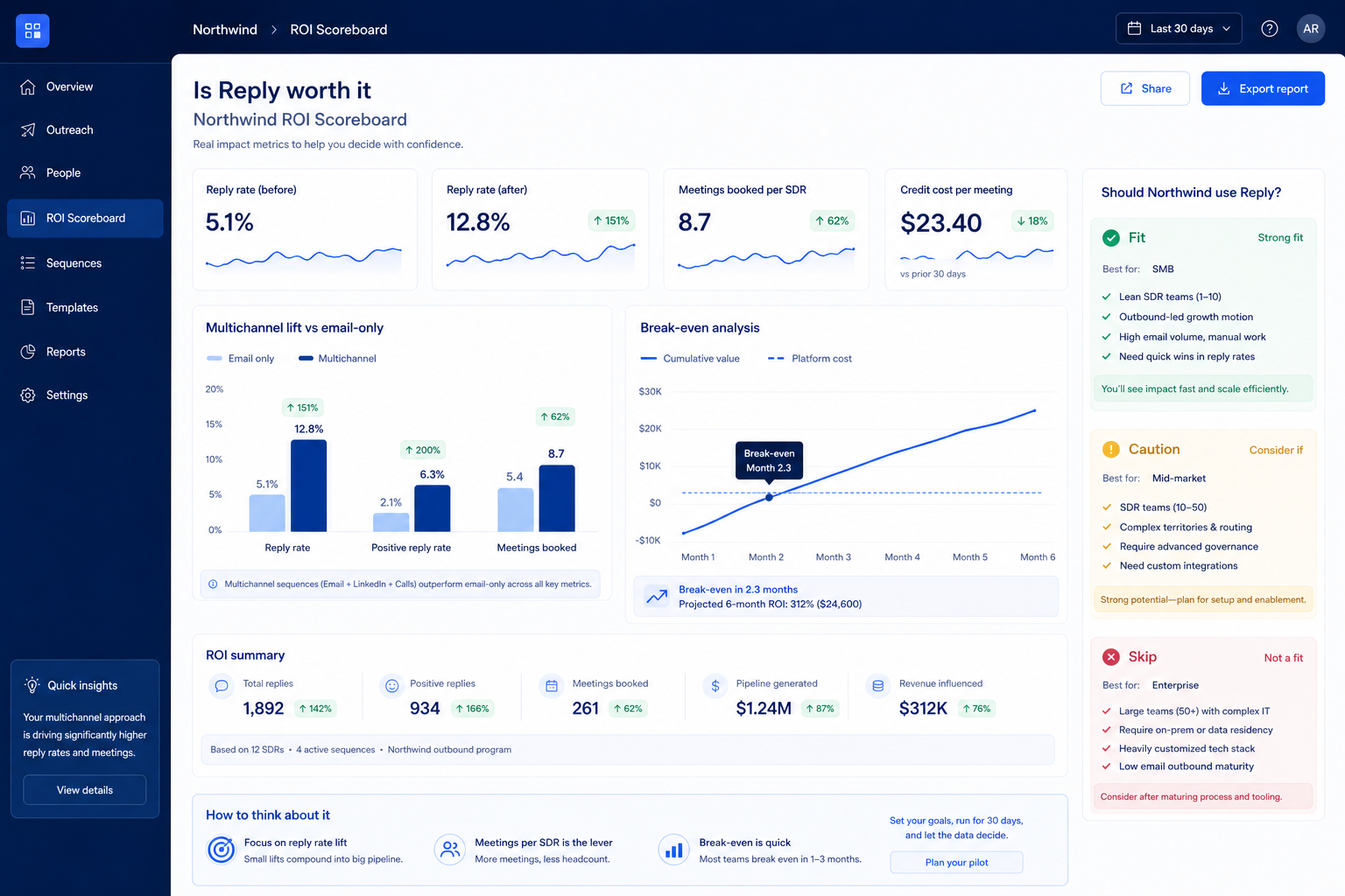 Reply.io worth-it hero: fit vs not-fit decision gates leading to buy, trial, or keep looking.