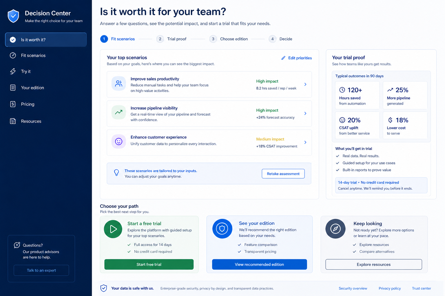 Salesforce worth-it hero: fit vs not-fit decision gates leading to buy, trial, or keep looking.