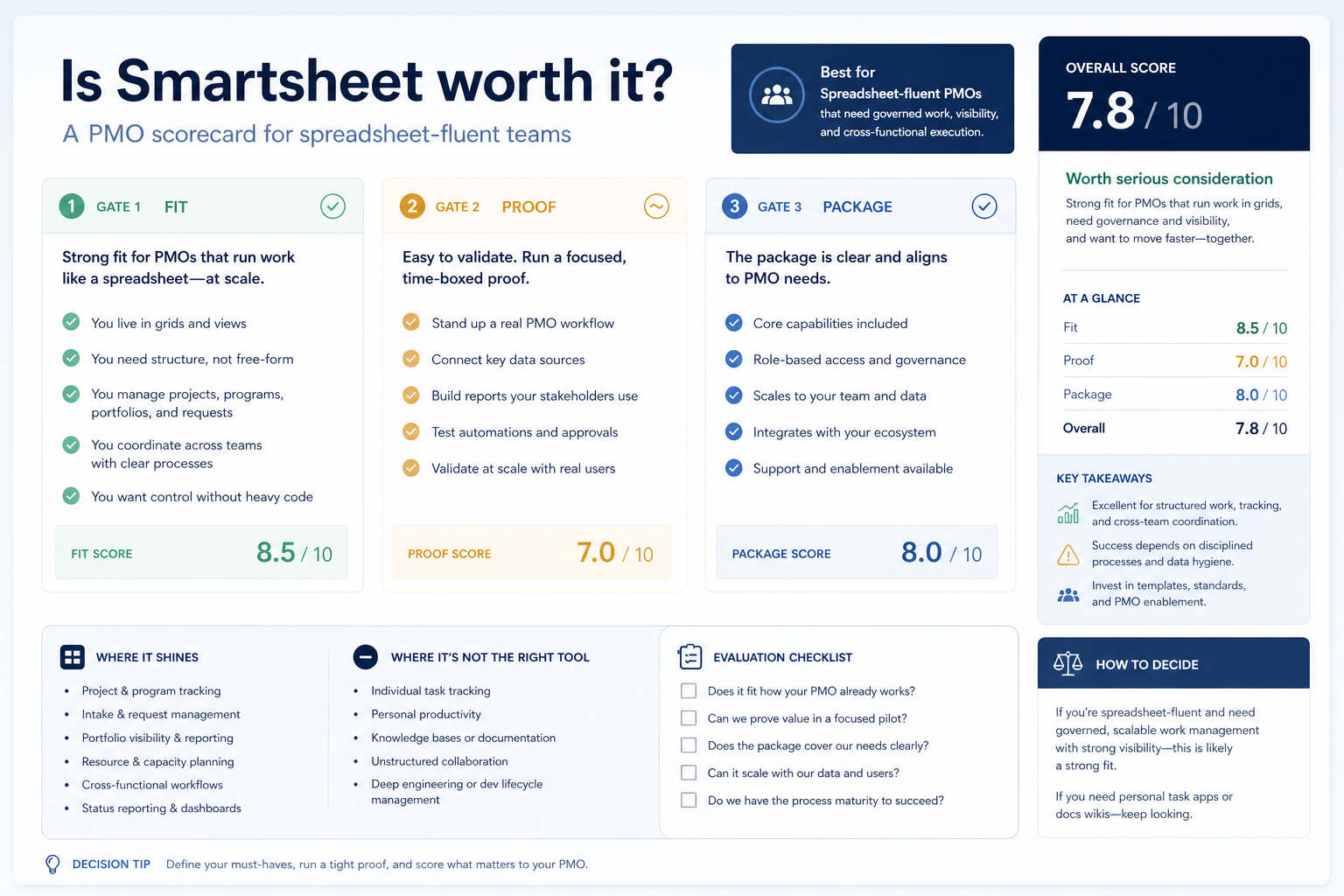 Smartsheet worth-it gates: fit, proof, package.