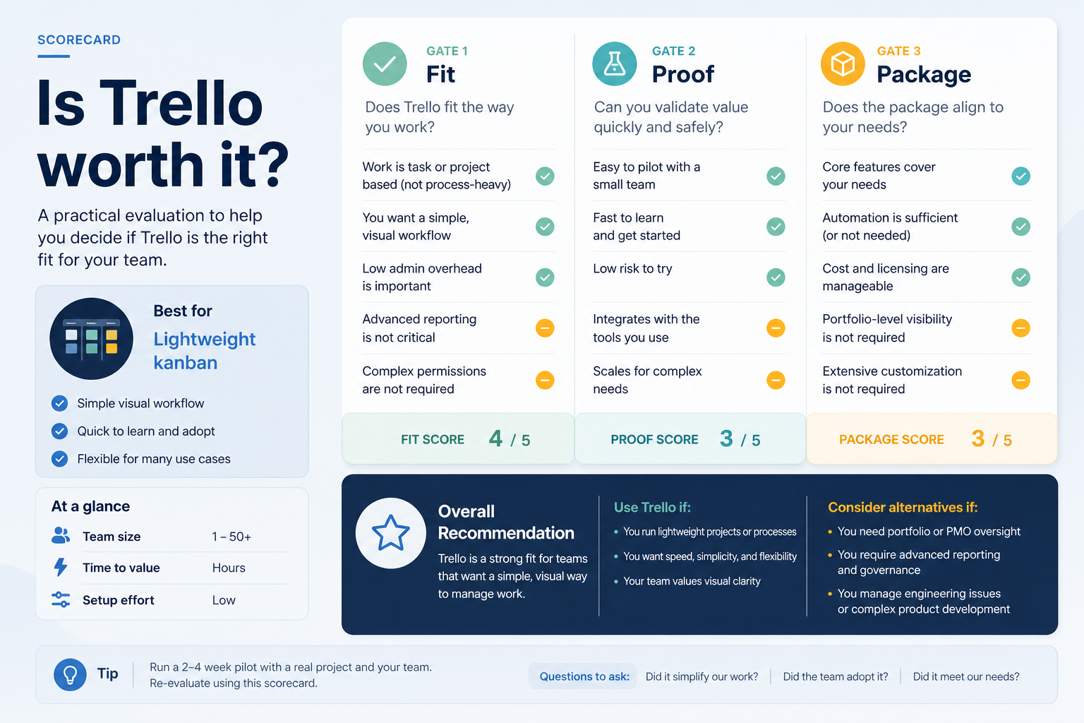 Trello worth-it gates: fit, proof, package.