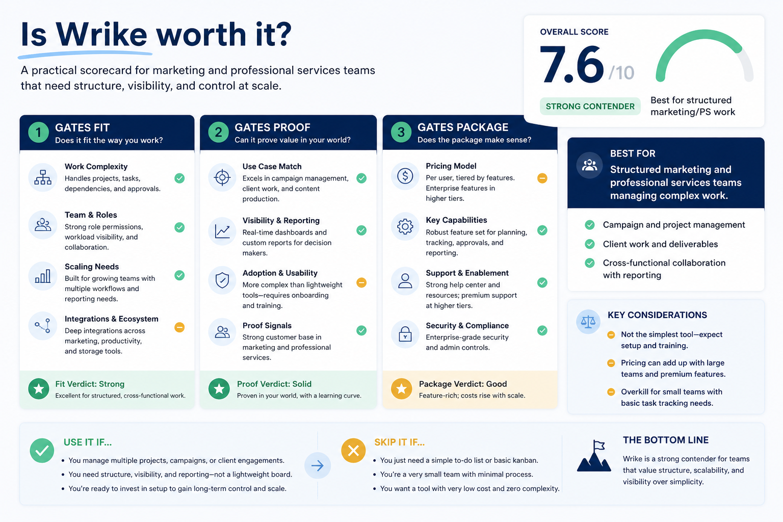 Wrike worth-it hero: fit vs not-fit decision gates leading to buy, trial, or keep looking.