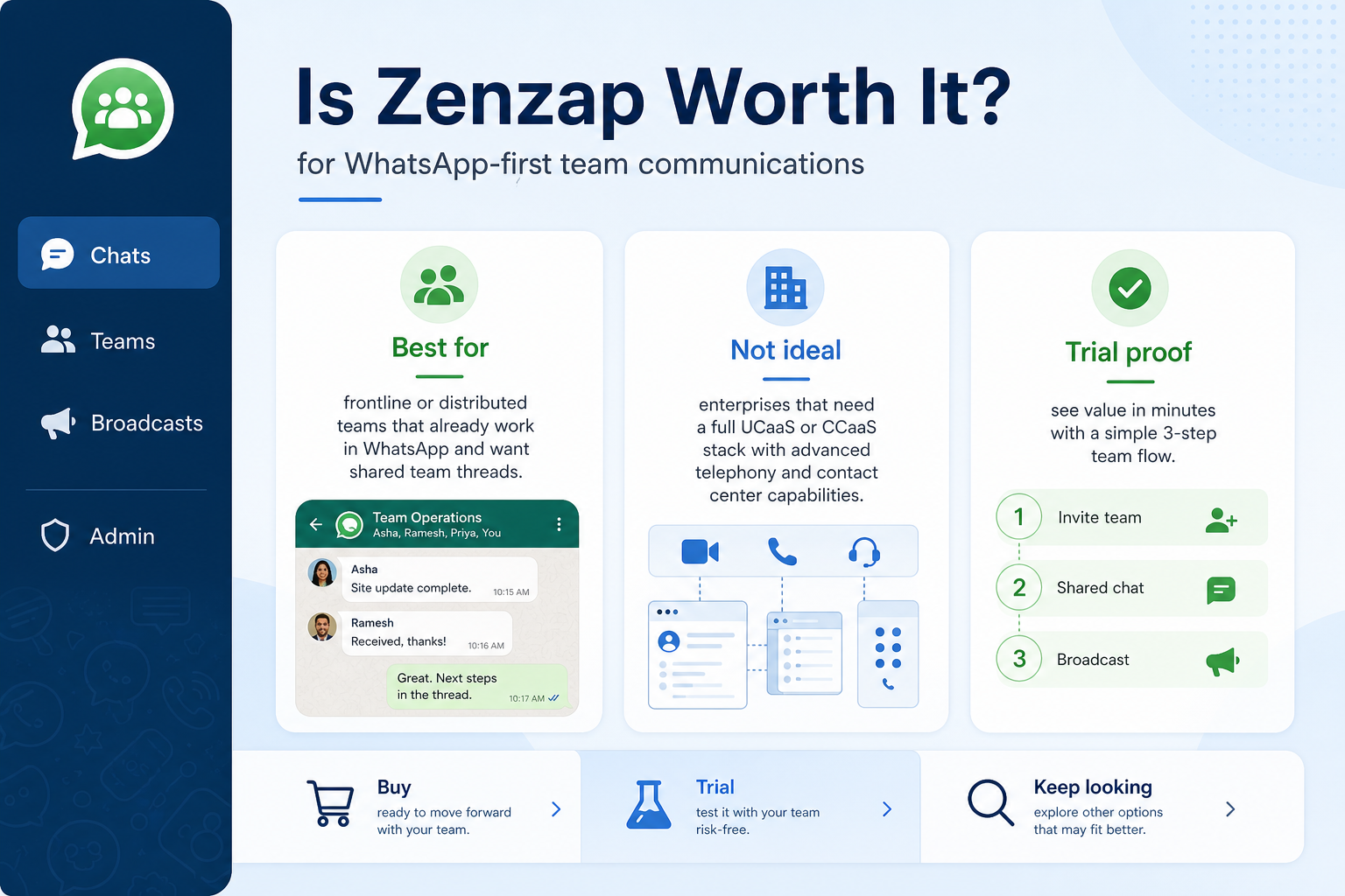 Zenzap worth-it hero: fit vs not-fit decision gates leading to buy, trial, or keep looking.