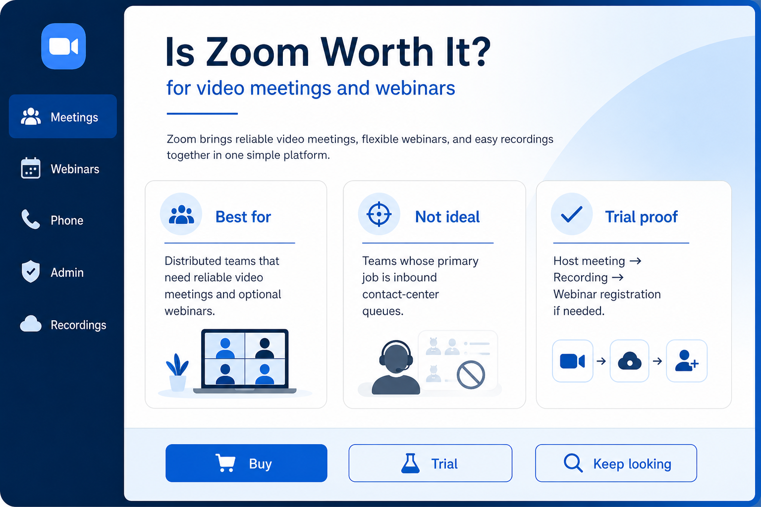 Zoom worth-it hero: fit vs not-fit decision gates leading to buy, trial, or keep looking.