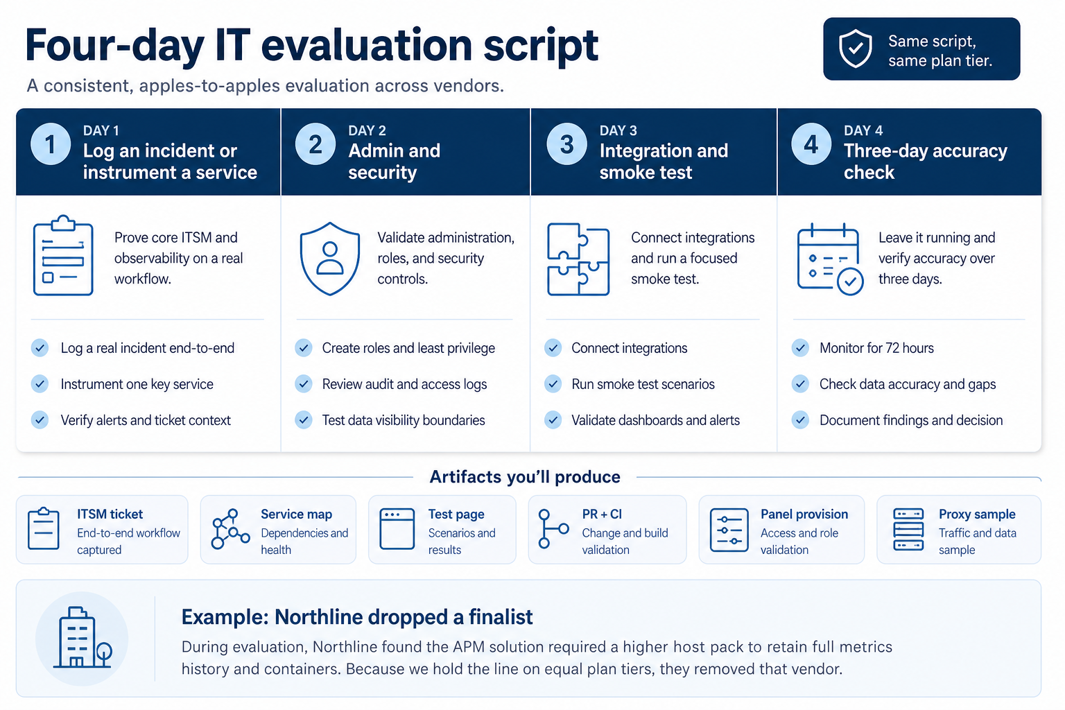 Four-day IT evaluation script from sample workflow to accuracy check.