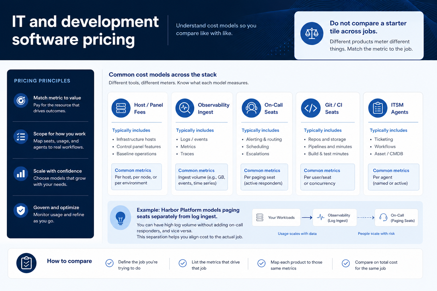 Educational illustration for IT & Development Software Pricing Guide.