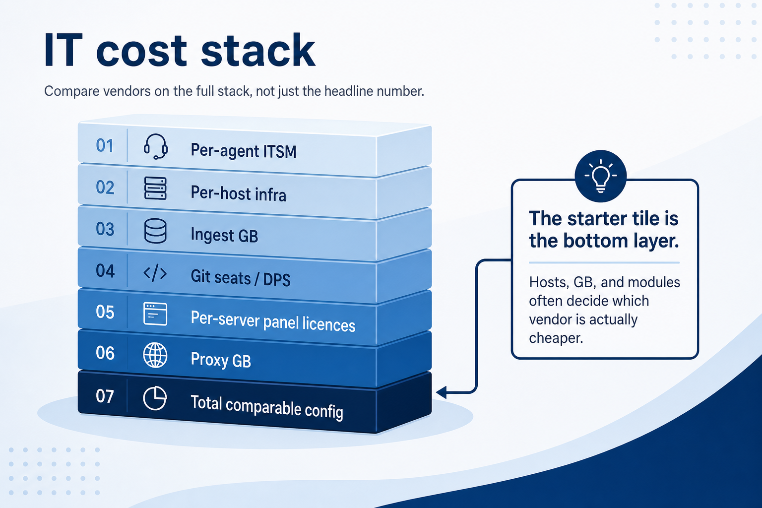 IT cost stack: per-agent, per-host, ingest GB, git seats, panel licences, and proxy GB.