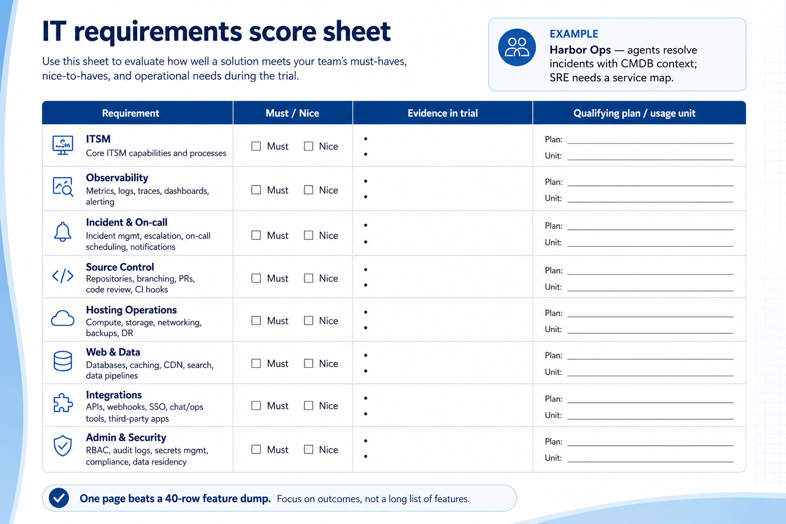 One-page IT requirements score sheet with must/nice columns and usage-unit gates.