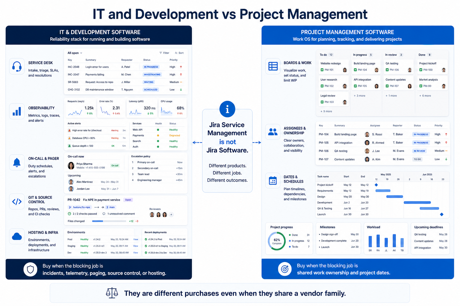 IT And Development Software vs Project Management Software job-boundary diagram.