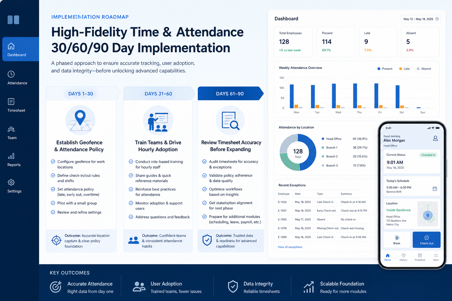 Jibble implementation hero: 30/60/90 HR phases with admin owner and adoption gates.
