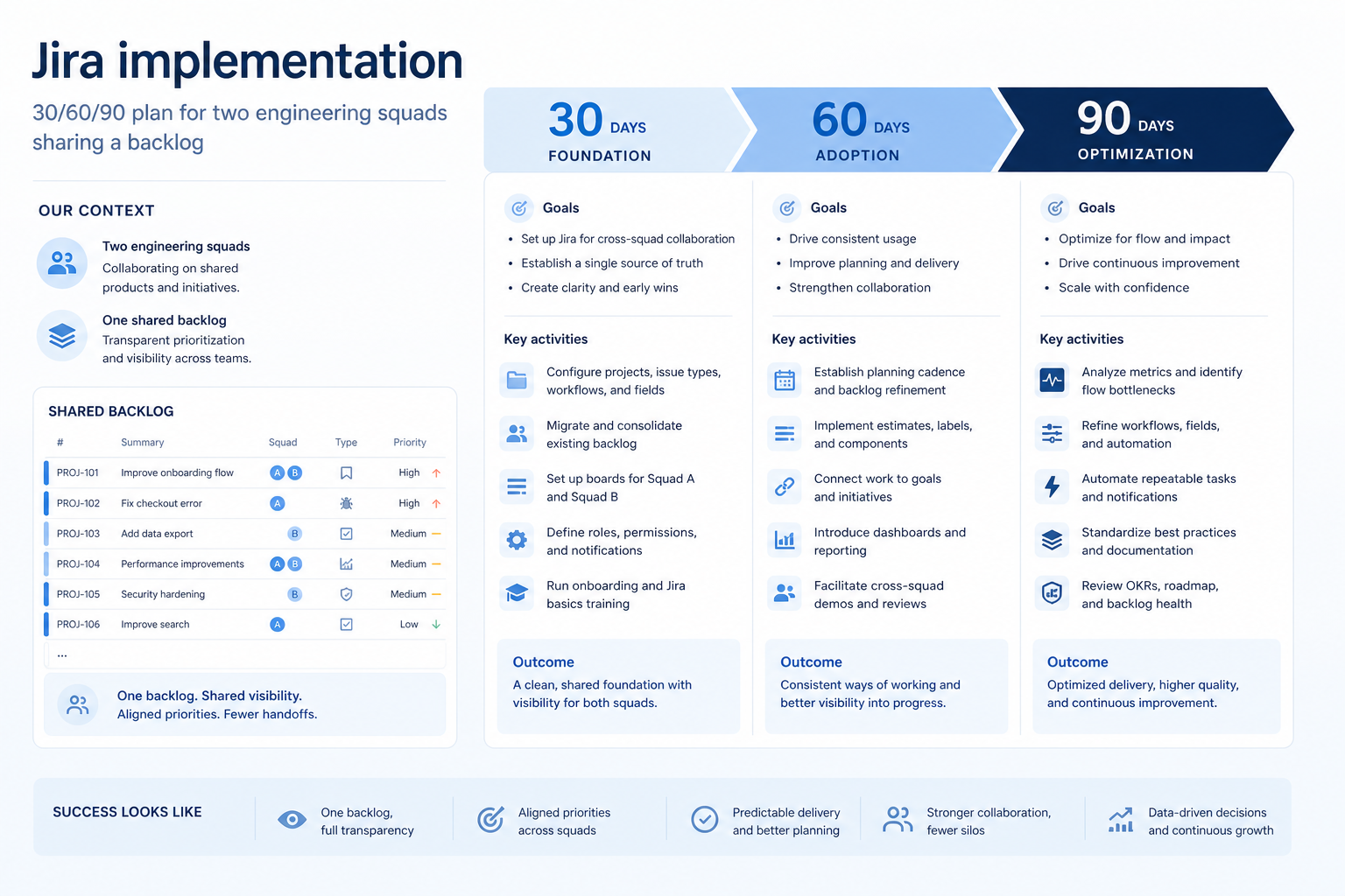Jira implementation hero: 30/60/90 work-OS phases with workspace owner and adoption gates.