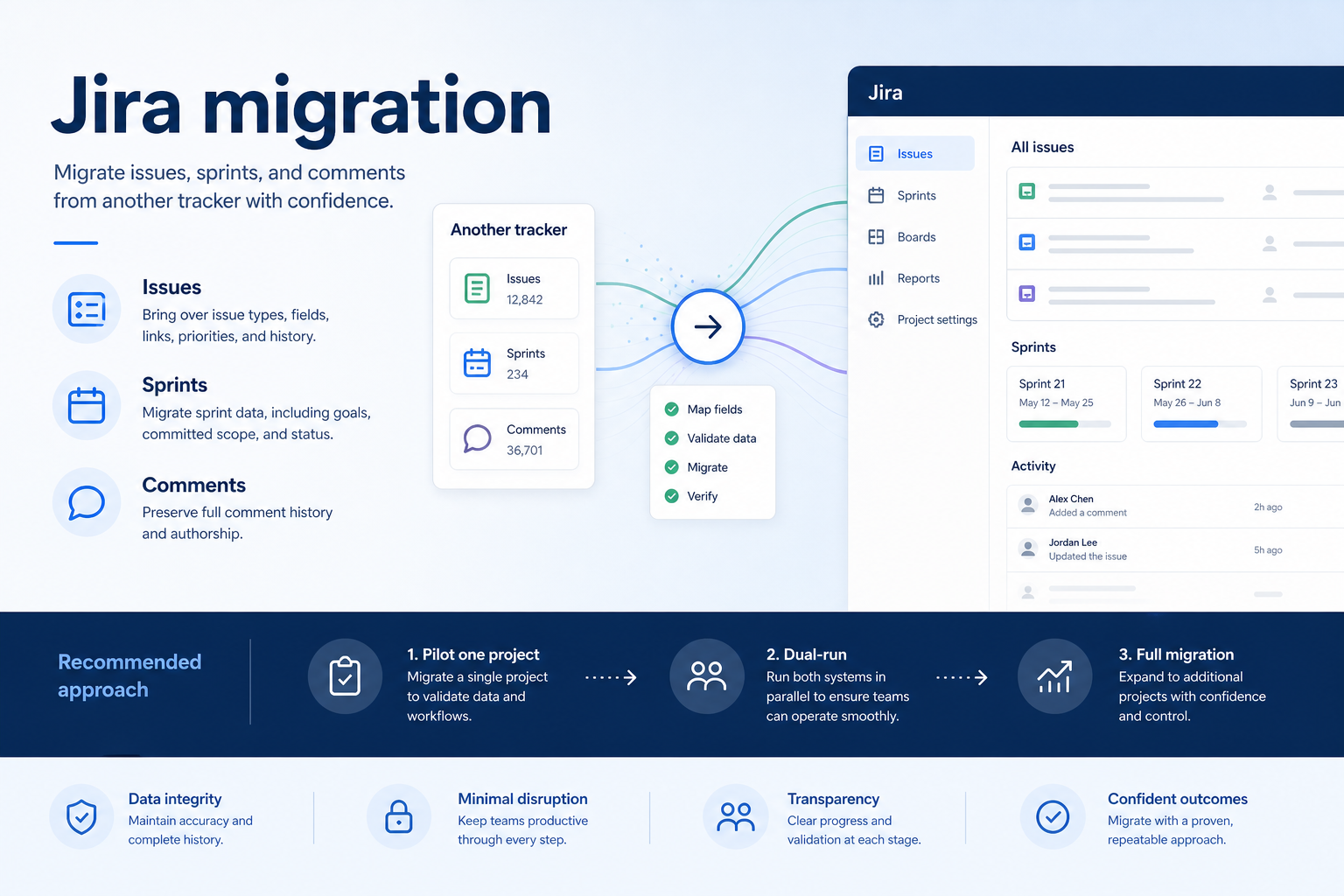 Jira migration hero: export → map → pilot → validate path into the work OS.