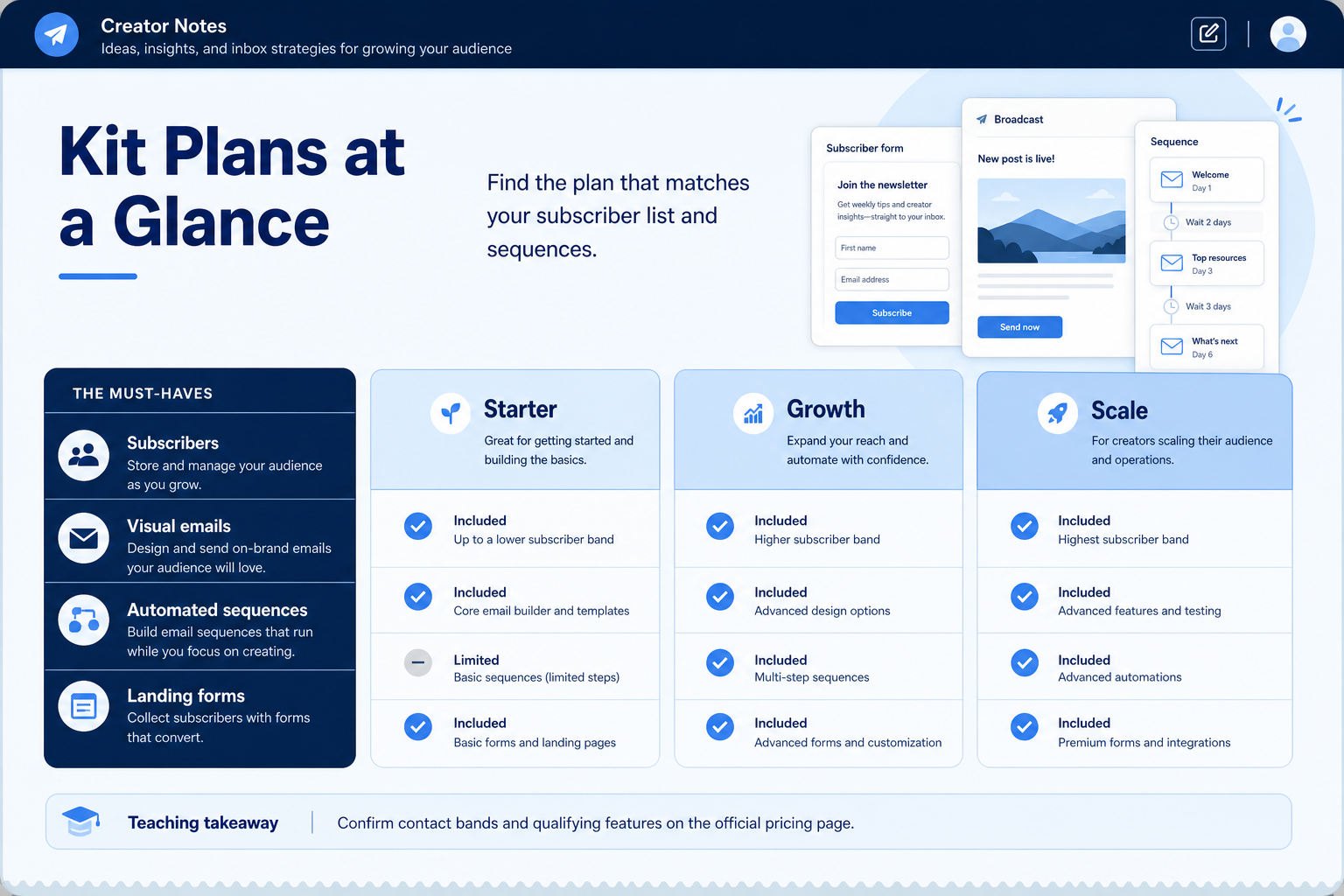 Kit plans hero: must-haves mapping to contact/send tiers — no invented totals.