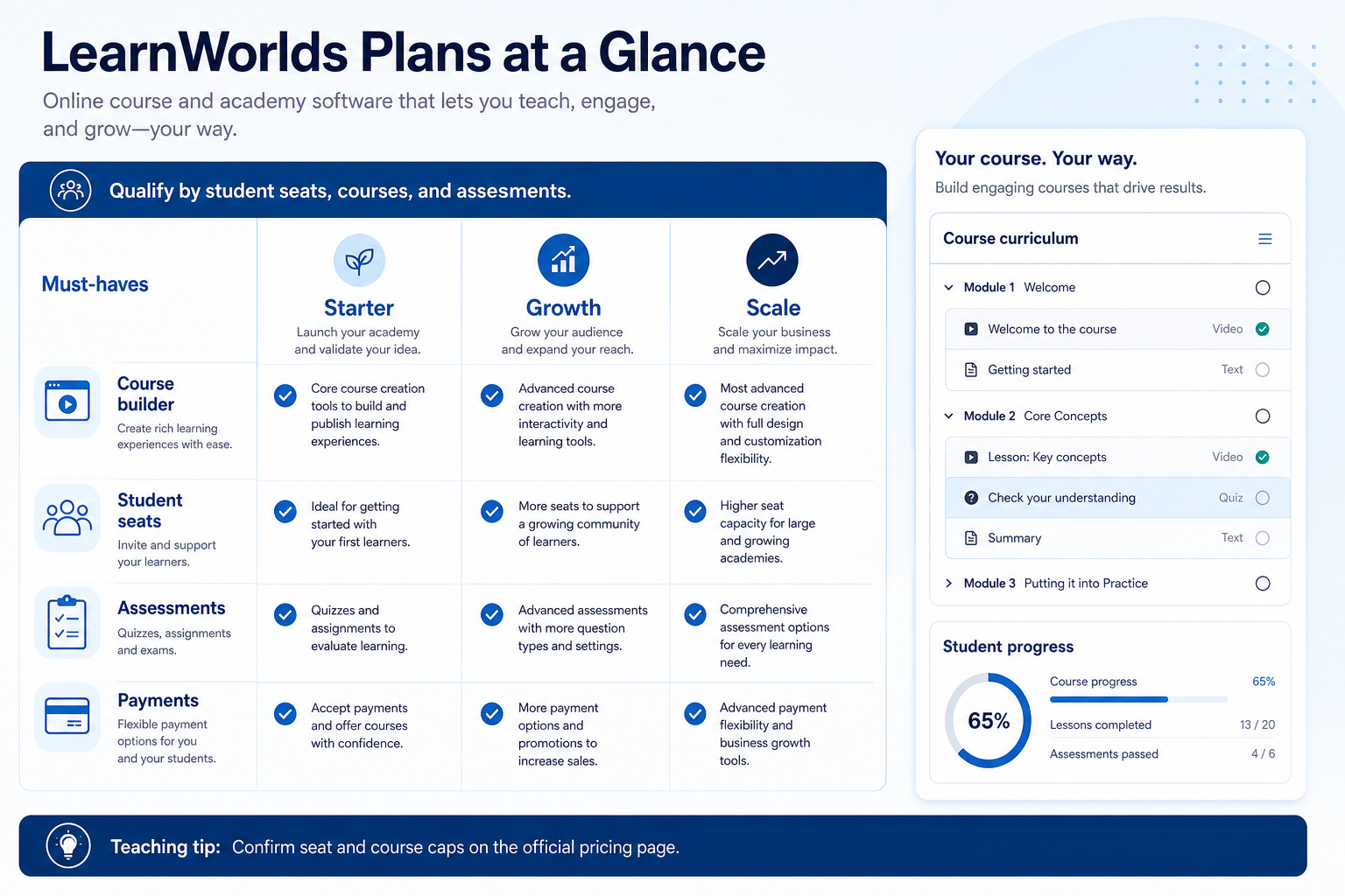 LearnWorlds plans hero: must-haves mapping to seat/channel tiers — no invented totals.
