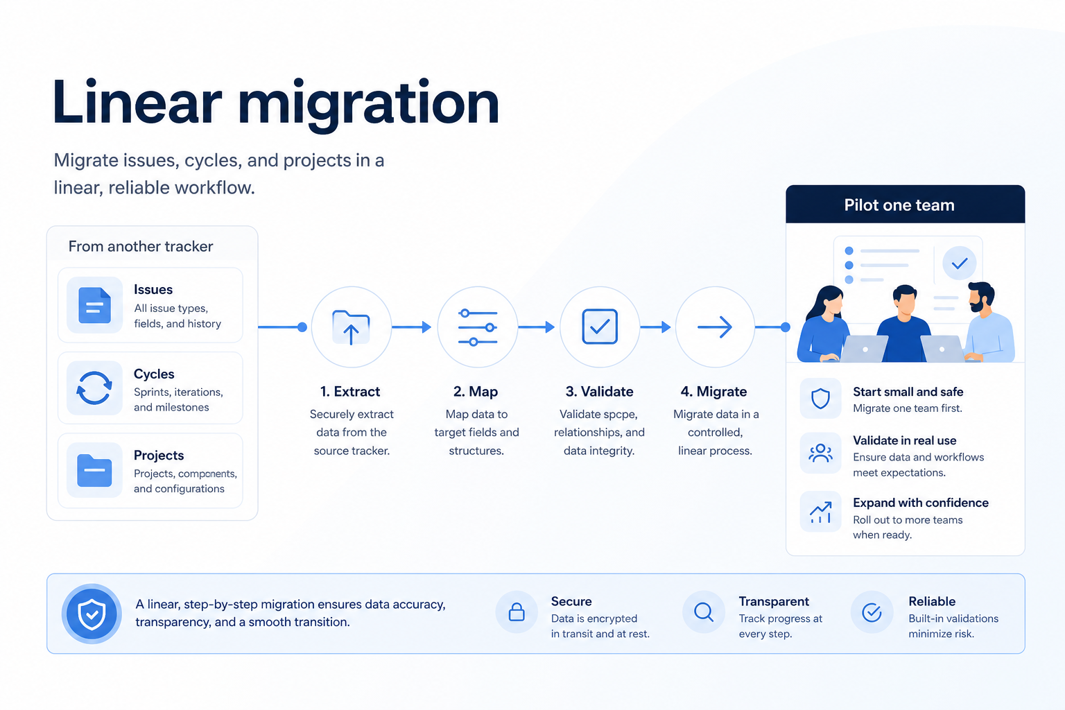 Linear migration hero: export → map → pilot → validate path into the work OS.