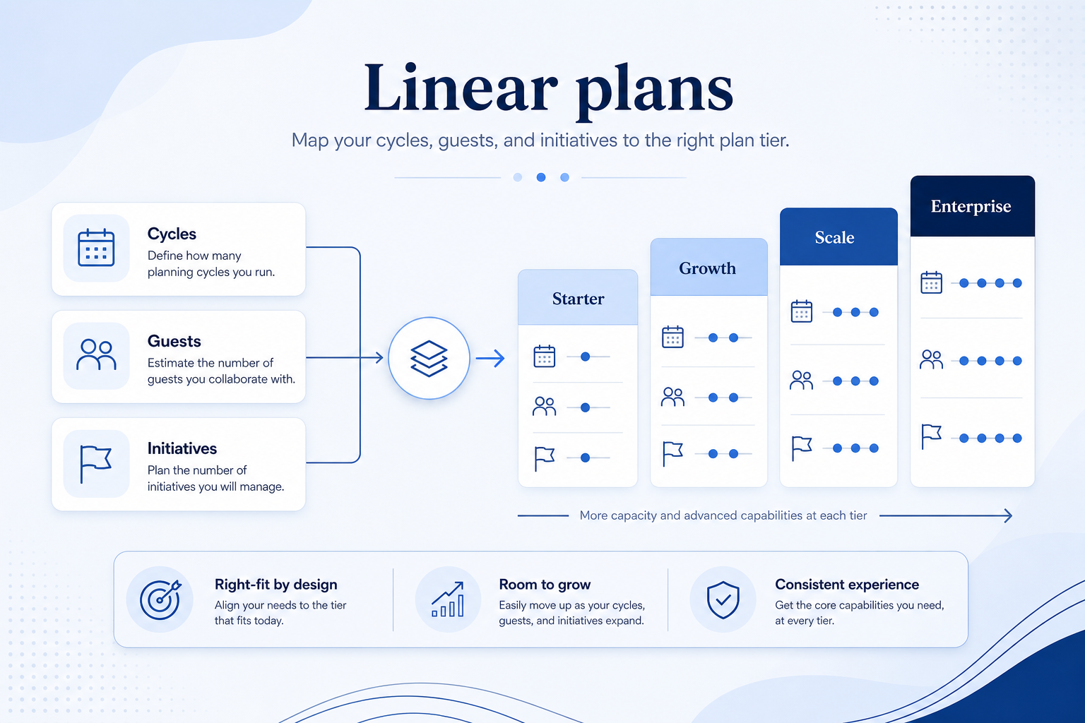 Linear plans hero: must-haves mapping to qualifying plan tiers — no invented totals.