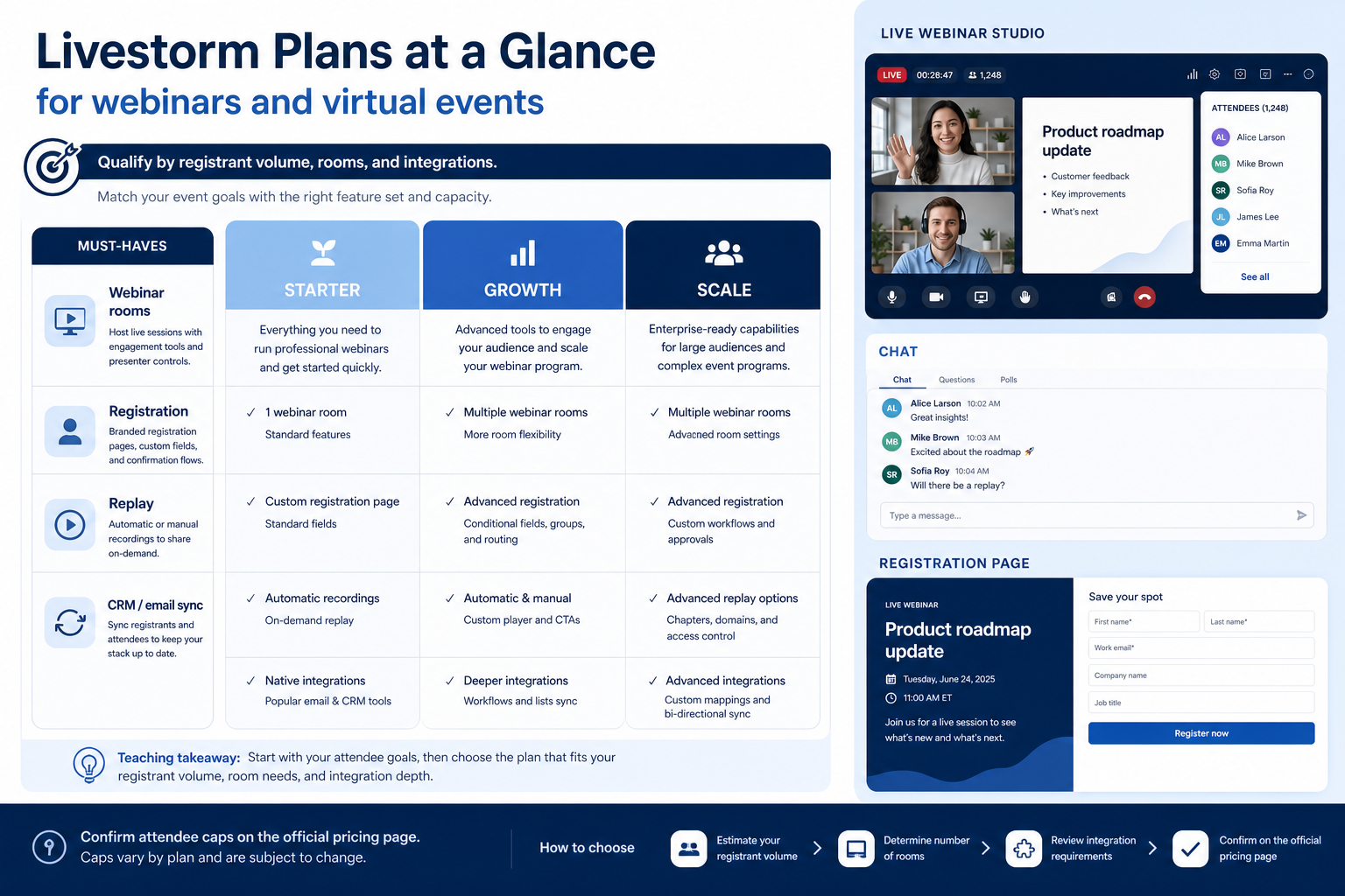Livestorm plans hero: must-haves mapping to seat/channel tiers — no invented totals.