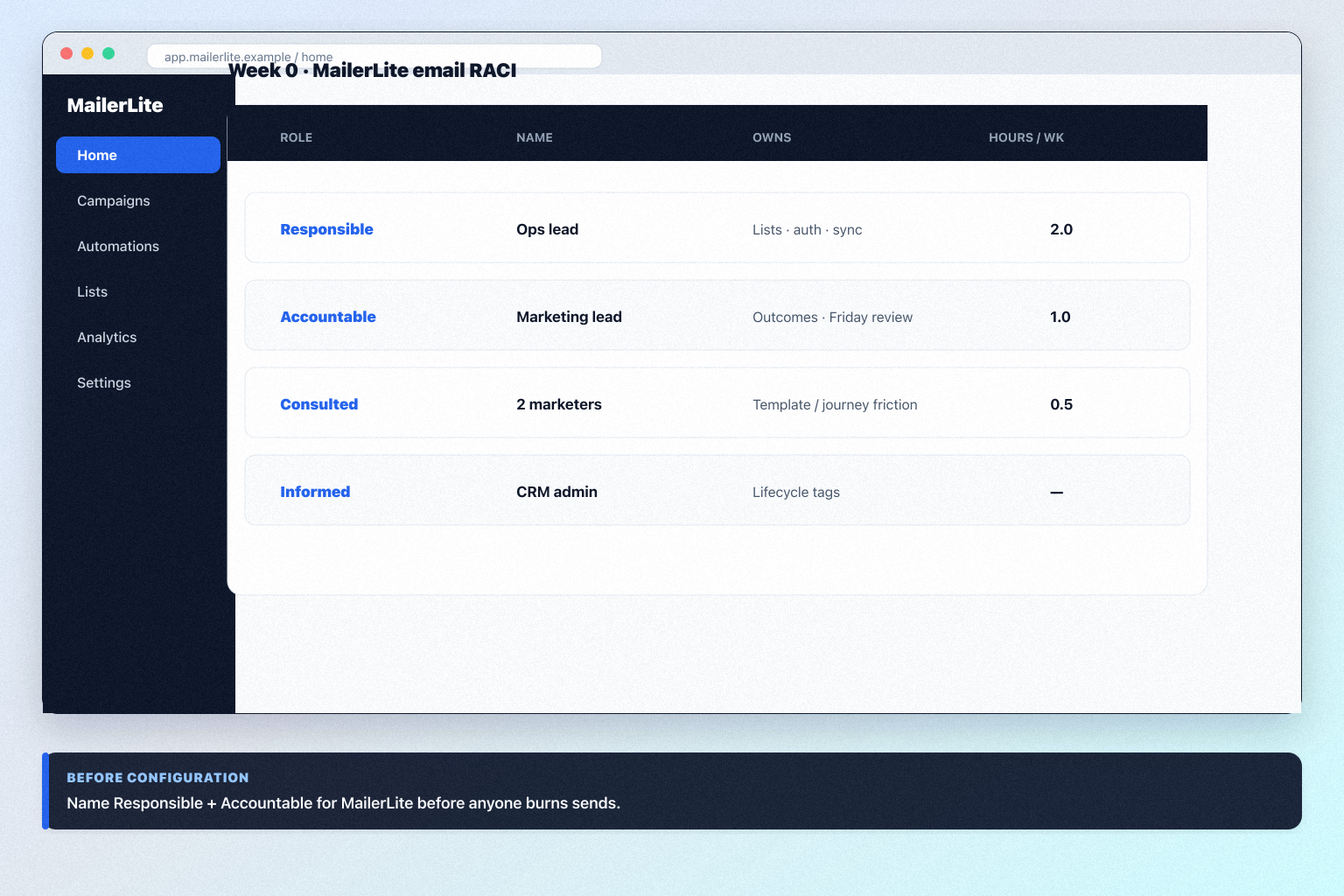 MailerLite implementation hero: 30/60/90 email phases with campaign owner and adoption gates.