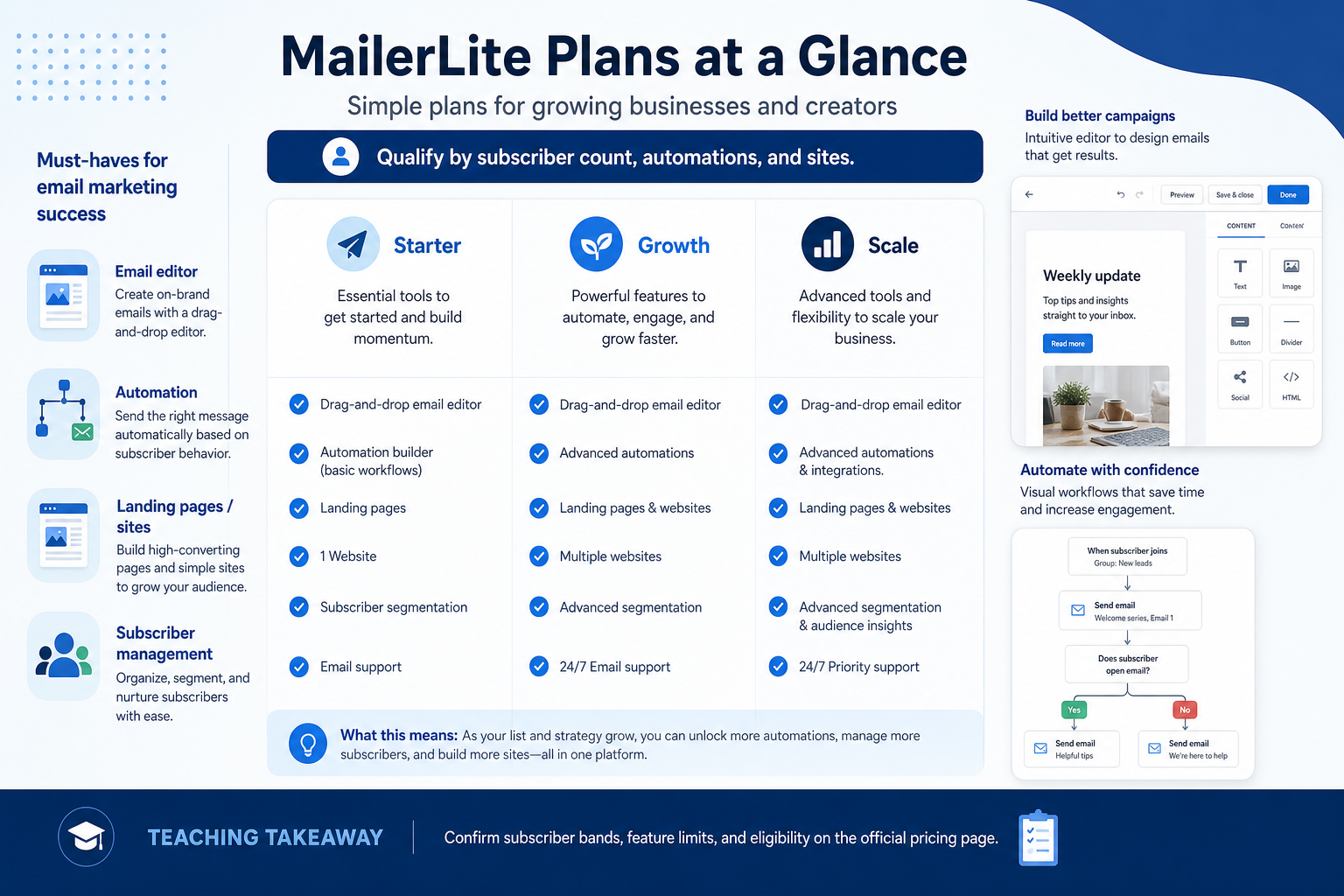 MailerLite plans hero: must-haves mapping to contact/send tiers — no invented totals.
