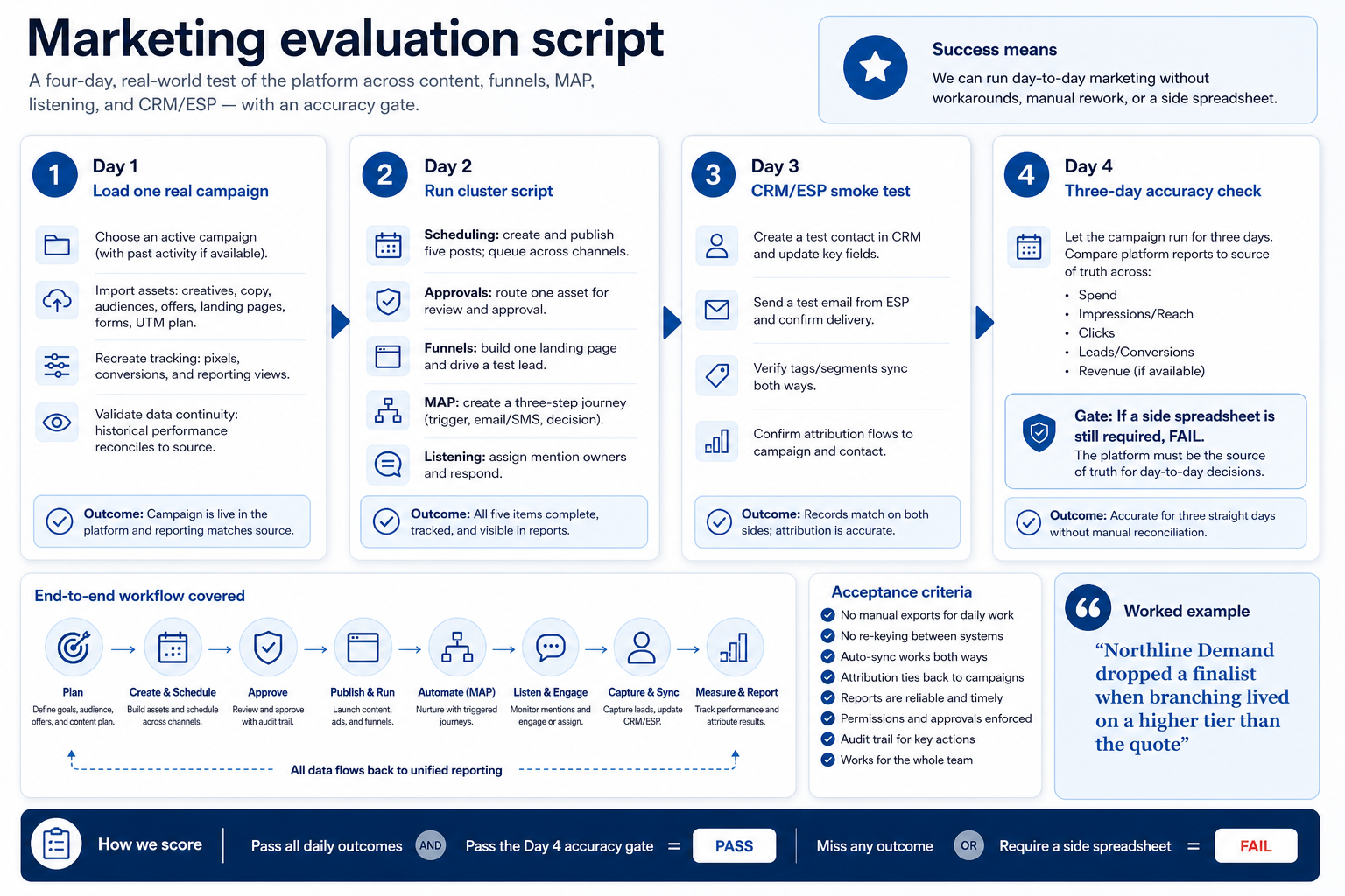 Four-day marketing evaluation script from sample campaign to accuracy check.