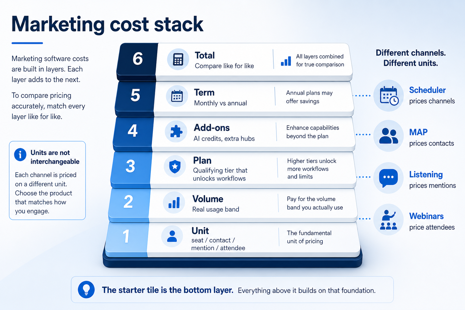 Marketing cost stack: volume unit, qualifying plan, add-ons, and term.