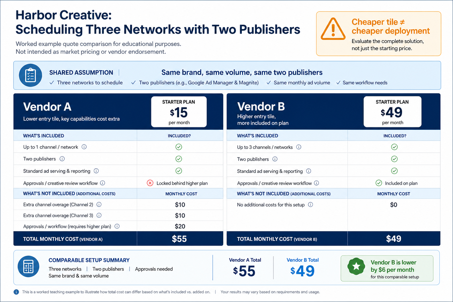 Worked example comparing two marketing quotes at the same channel and contact assumptions.