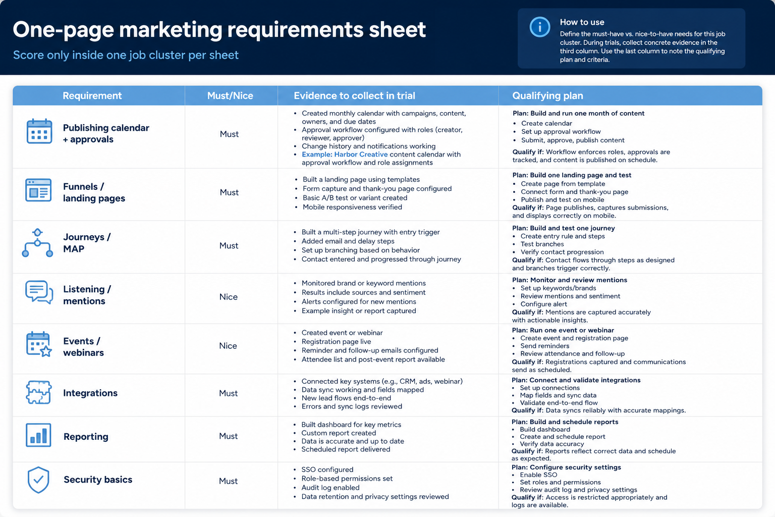 One-page marketing requirements score sheet with must/nice columns.