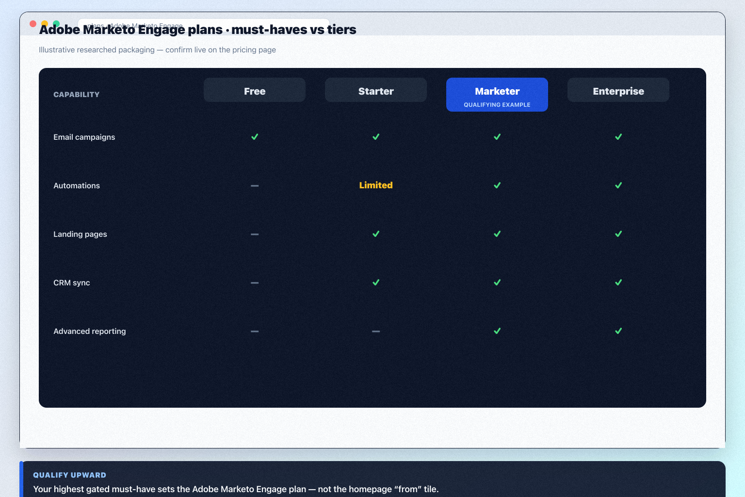 Adobe Marketo Engage plans hero: must-haves mapping to seat/channel tiers — no invented totals.