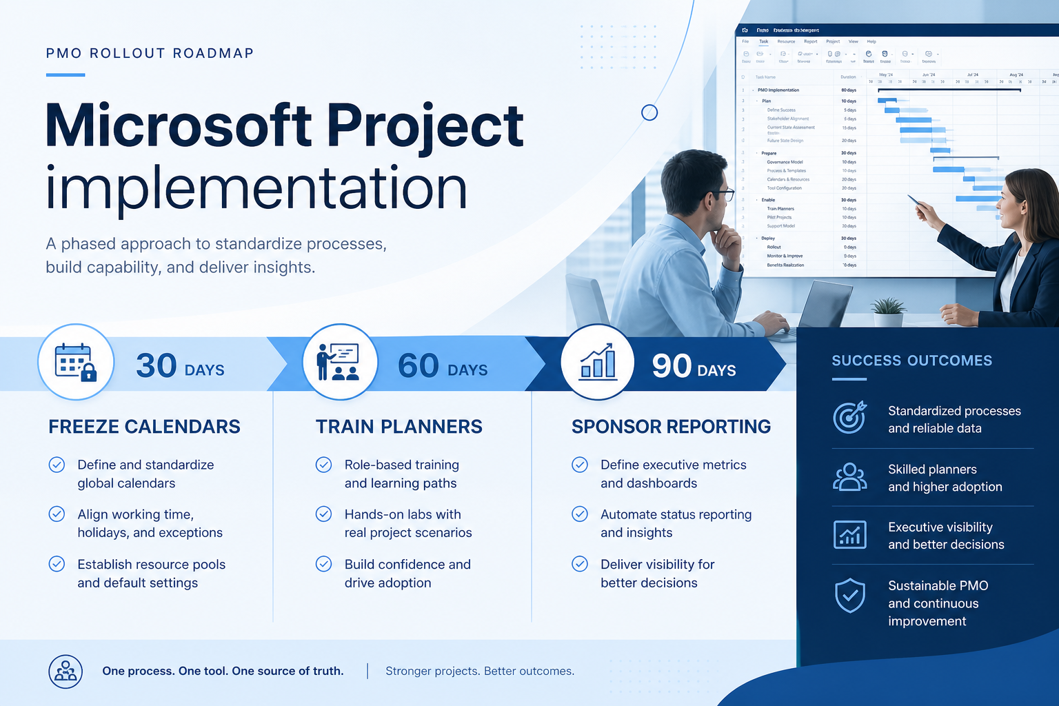 Microsoft Project implementation hero: 30/60/90 work-OS phases with workspace owner and adoption gates.