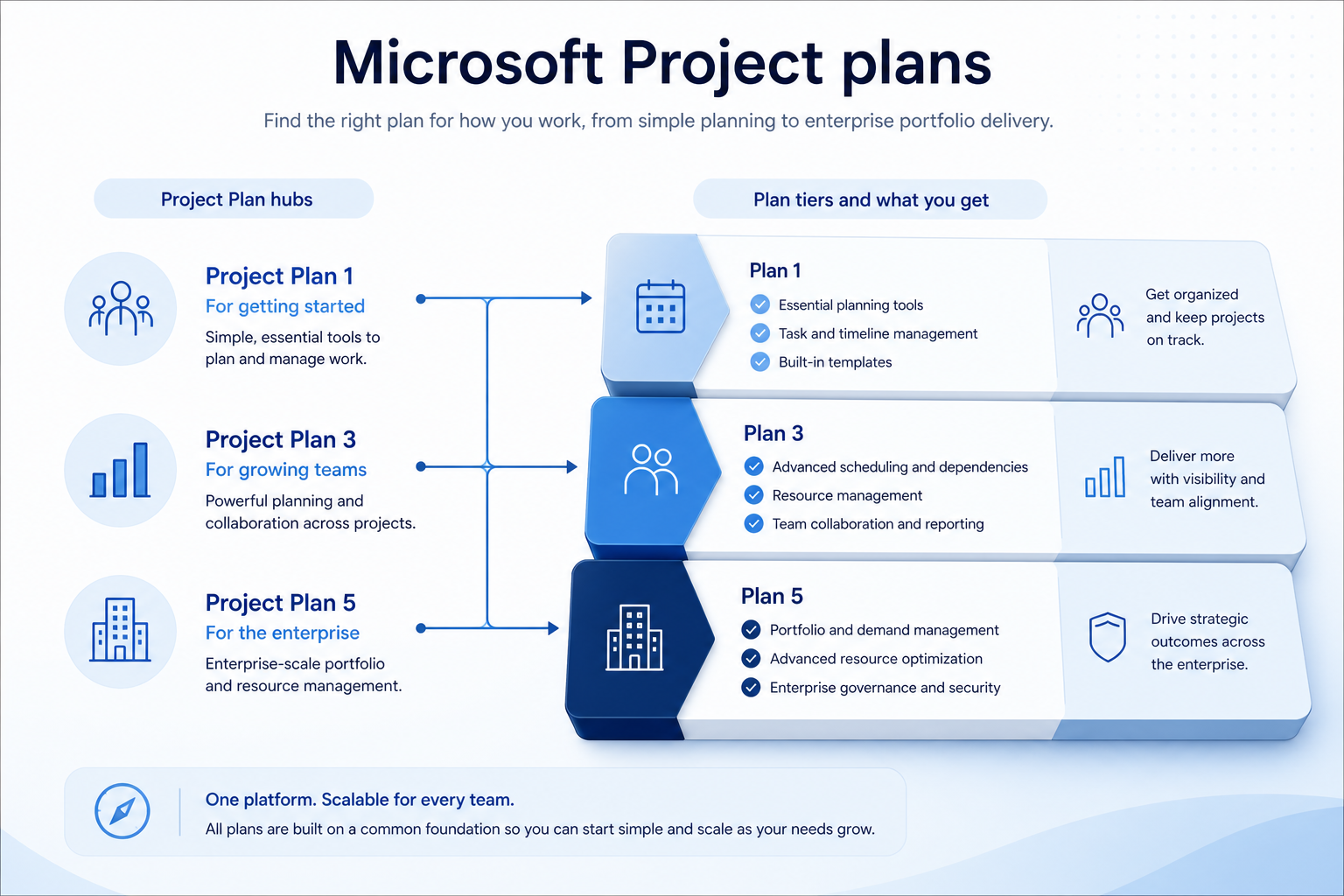Microsoft Project plans hero: must-haves mapping to qualifying plan tiers — no invented totals.