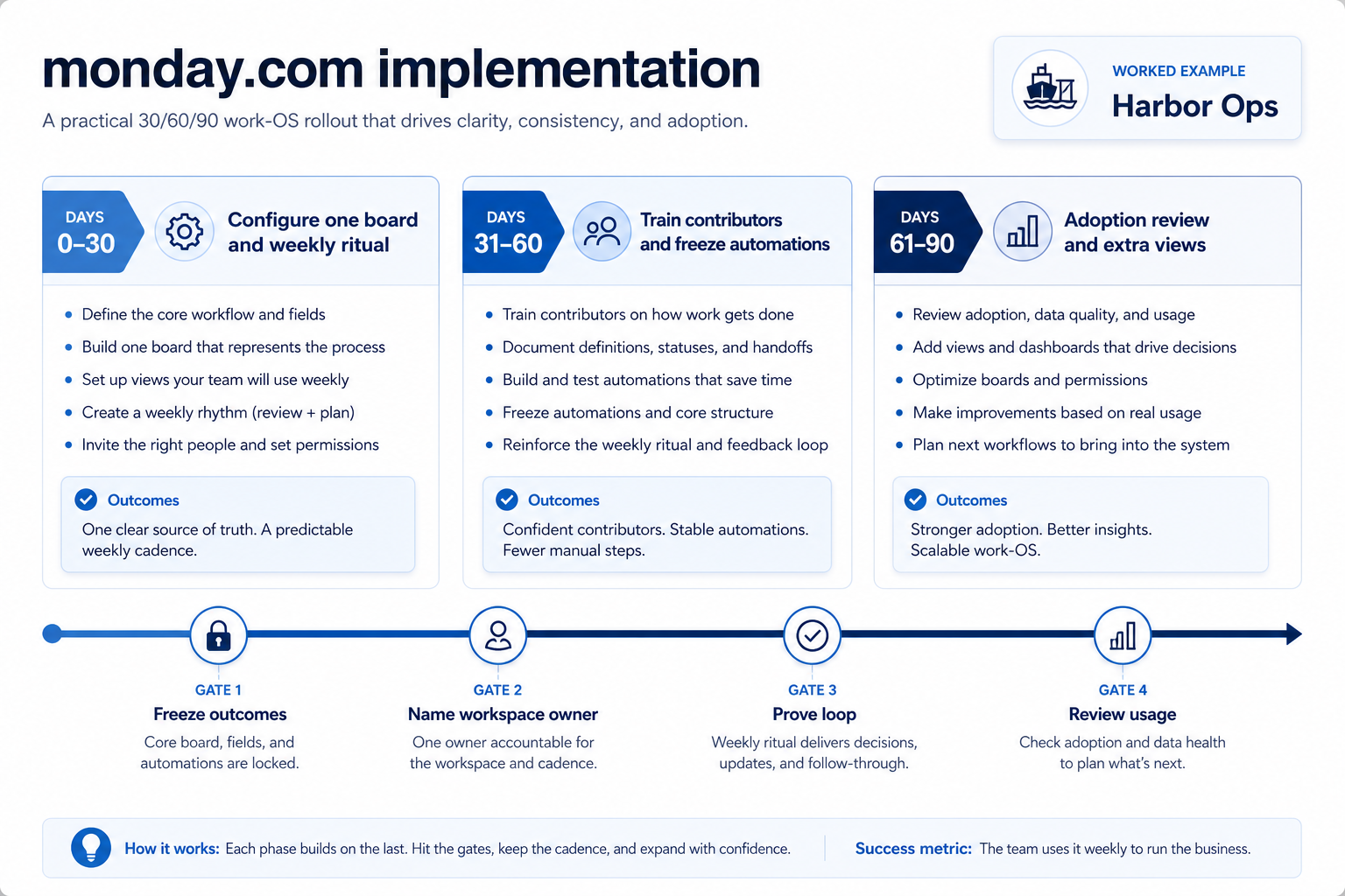 monday.com implementation hero: 30/60/90 work-OS phases with workspace owner and adoption gates.