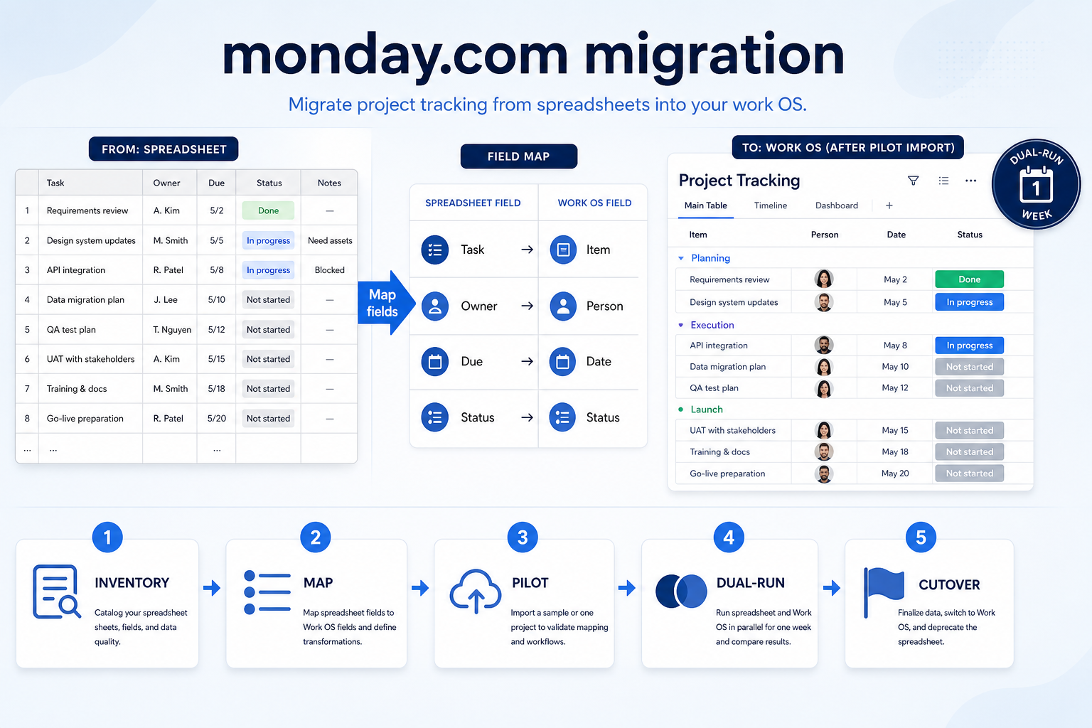 monday.com migration hero: export → map → pilot → validate path into the work OS.