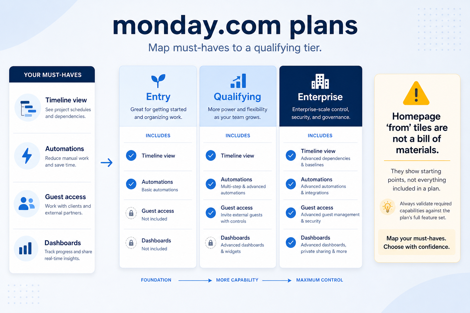 monday.com plans hero: must-haves mapping to qualifying plan tiers — no invented totals.