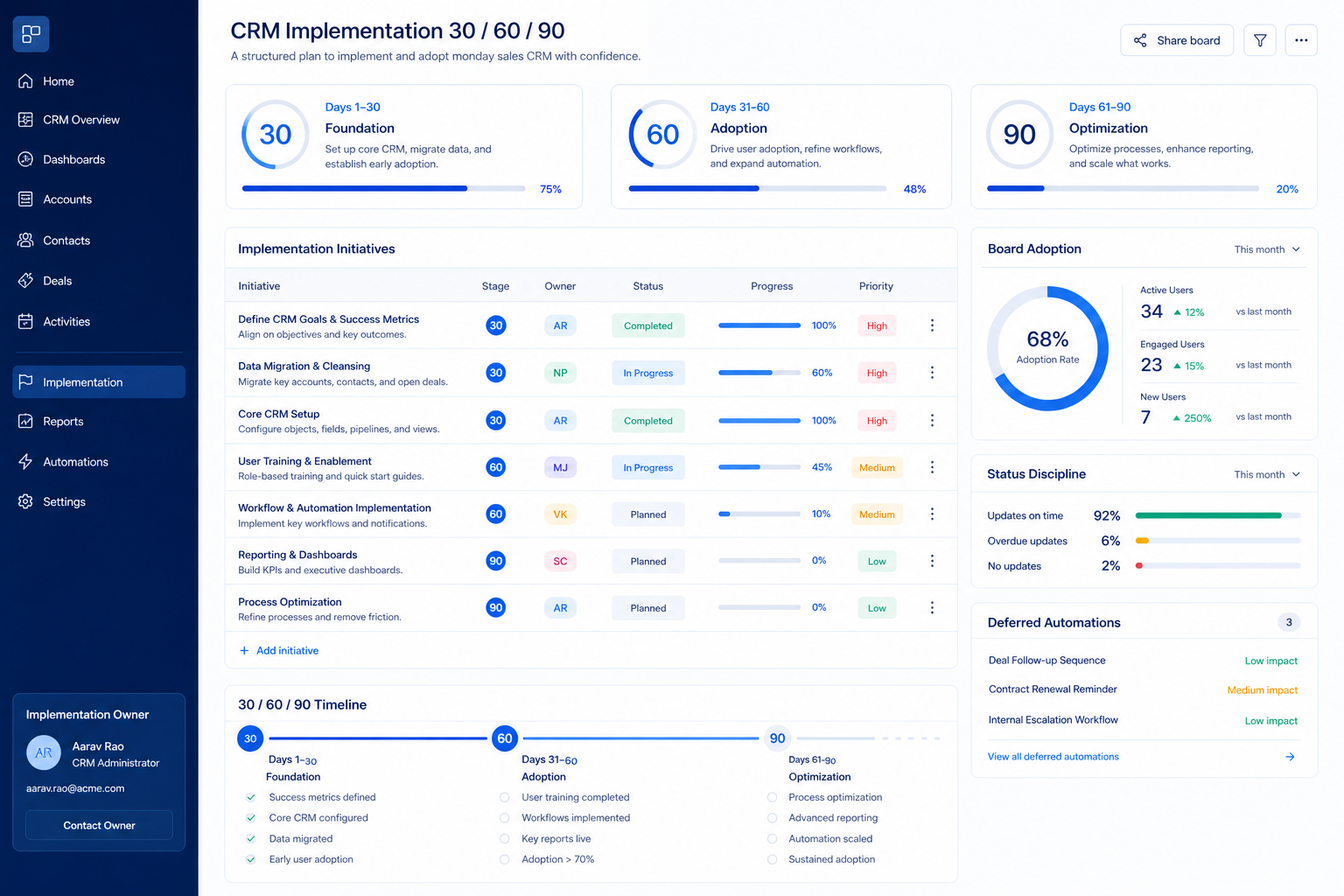 monday sales CRM implementation hero: 30/60/90 rollout phases with admin owner and adoption gates.