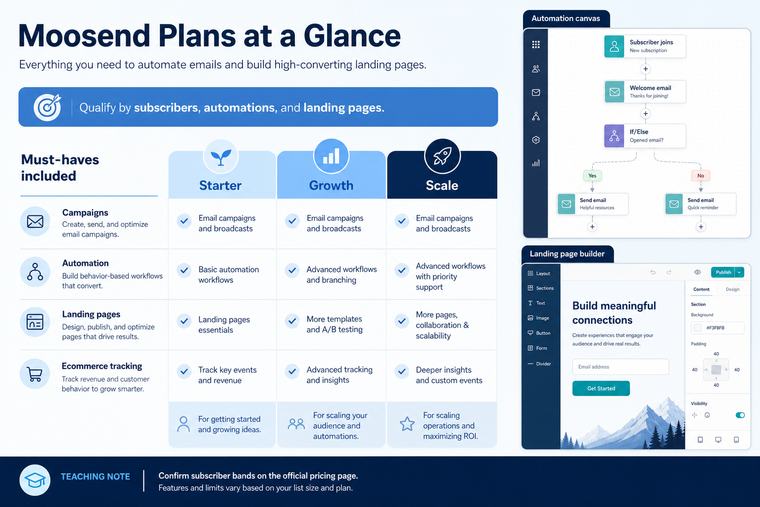 Moosend plans hero: must-haves mapping to contact/send tiers — no invented totals.