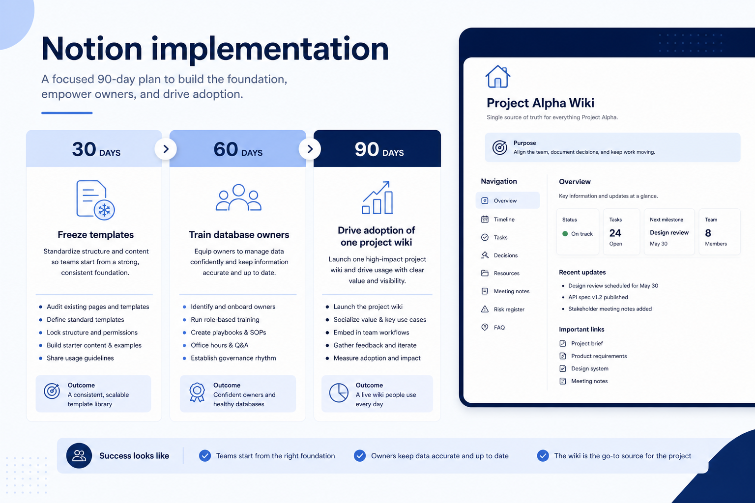 Notion implementation hero: 30/60/90 work-OS phases with workspace owner and adoption gates.
