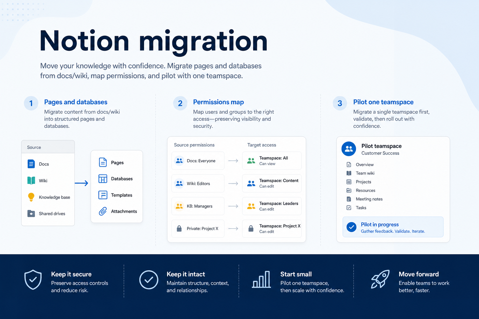 Notion migration hero: export → map → pilot → validate path into the work OS.
