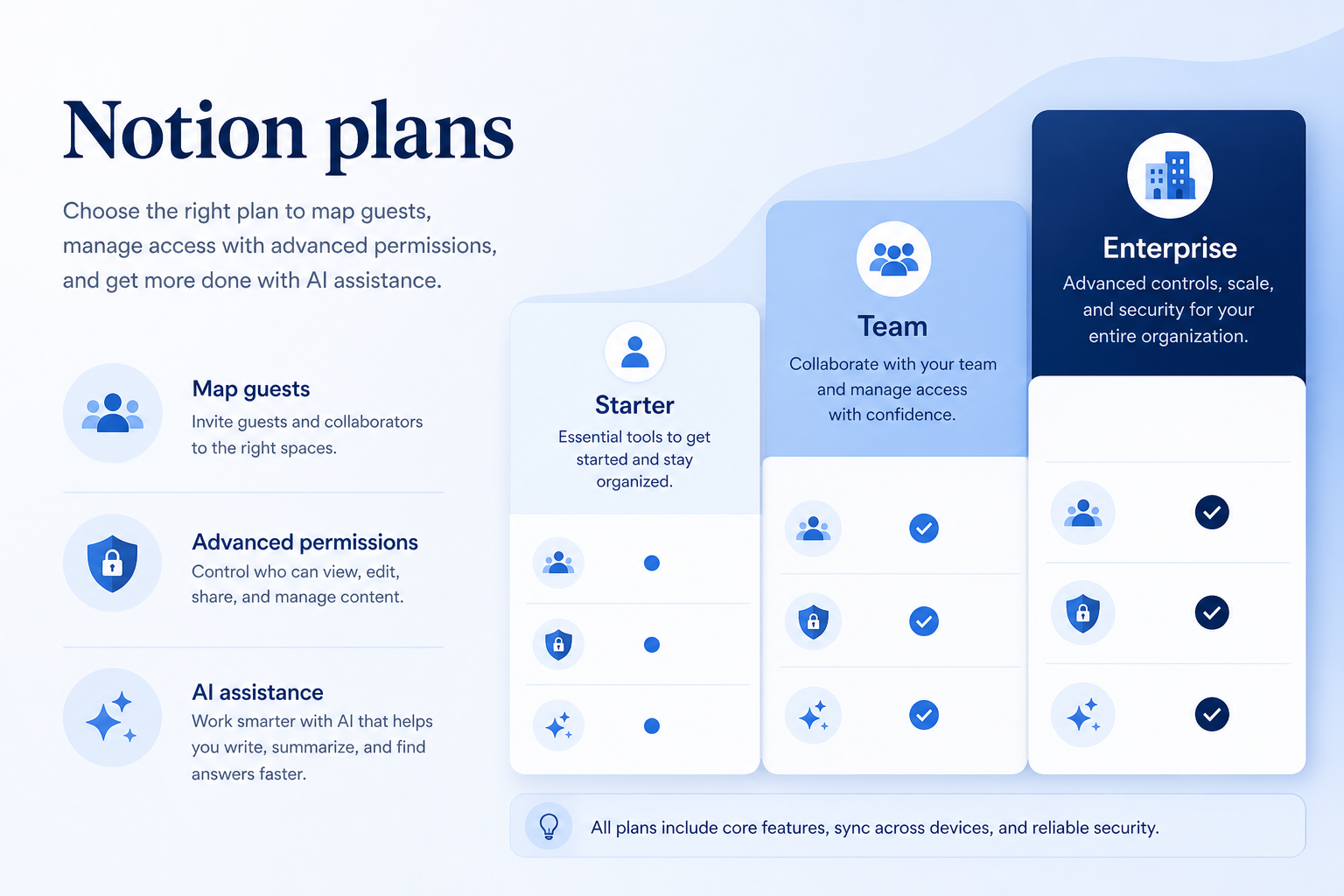 Notion plans hero: must-haves mapping to qualifying plan tiers — no invented totals.