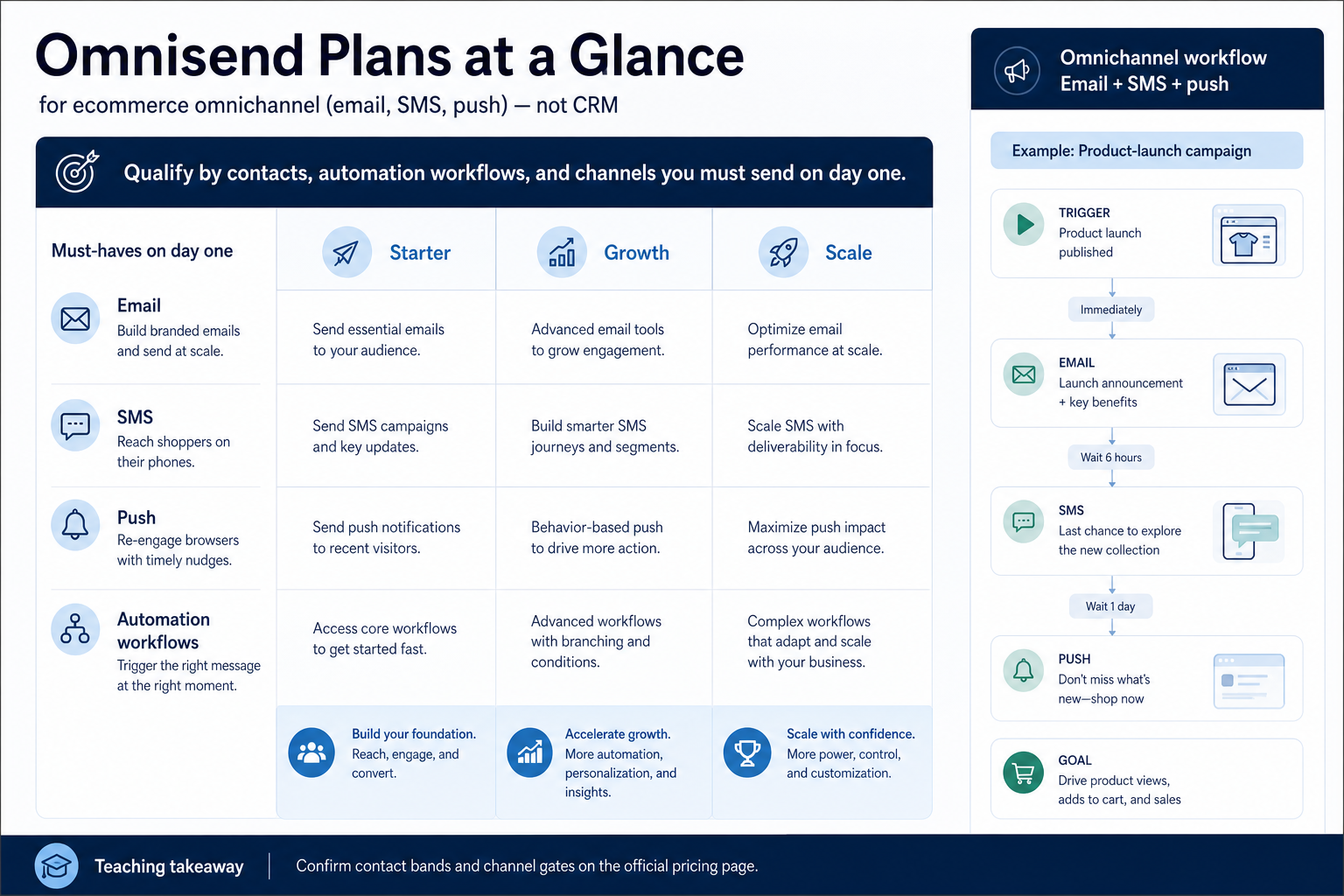 Omnisend plans hero: must-haves mapping to contact/send tiers — no invented totals.