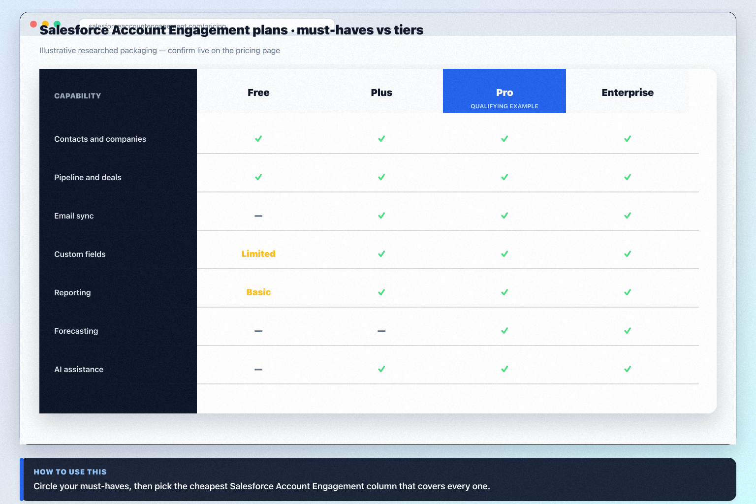 Salesforce Account Engagement plans hero: must-haves mapping to qualifying plan tiers — no invented totals.
