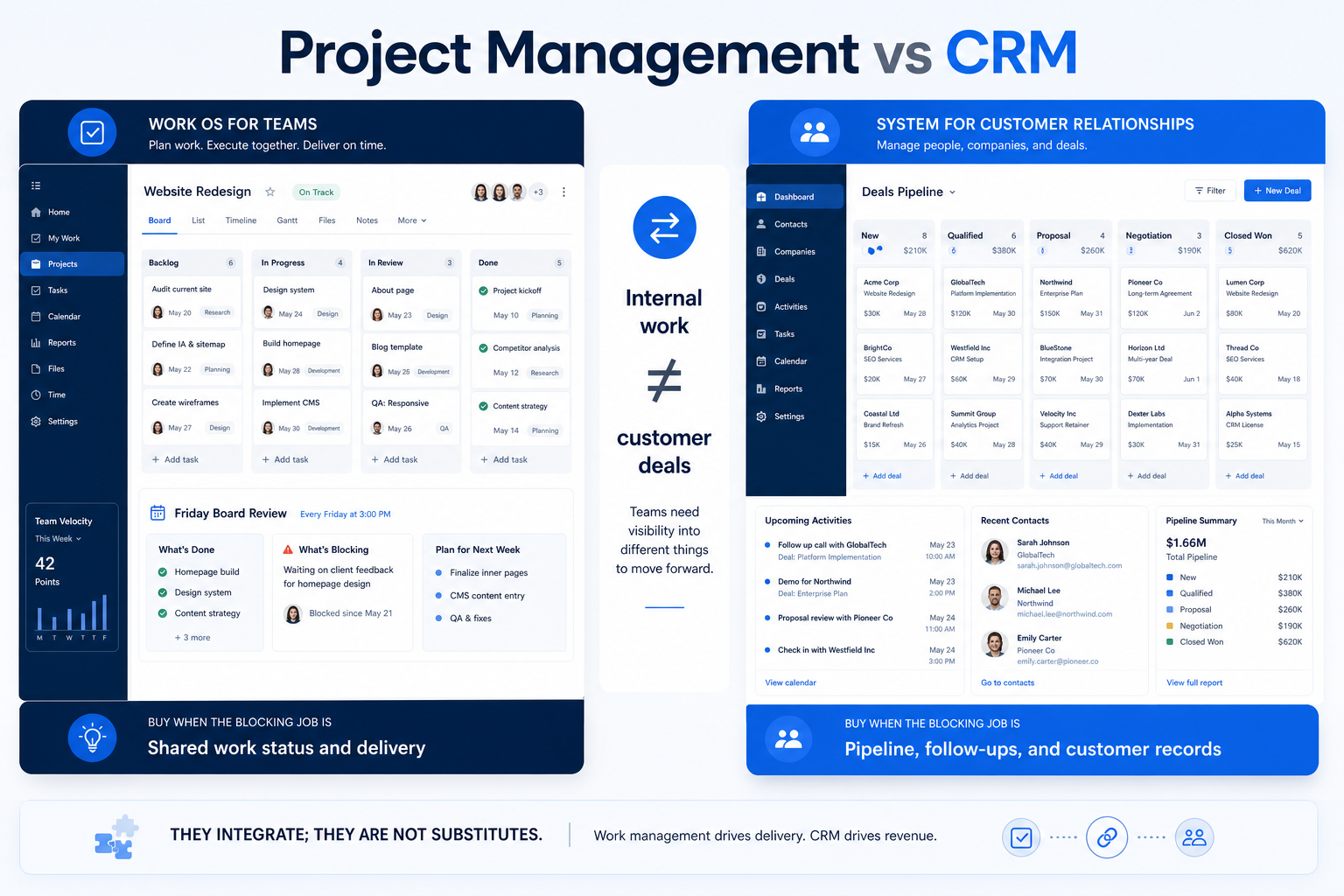 Project Management Software vs CRM: different jobs, not a combined ranking.