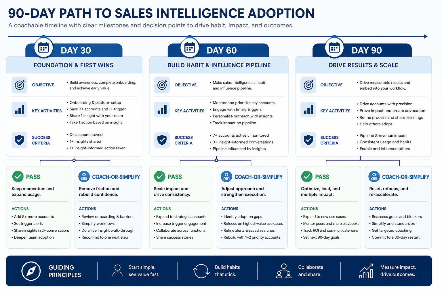 SI adoption path: define unlock loop, train, coach from SI+CRM, run 30/60/90 gates, expand only on evidence.