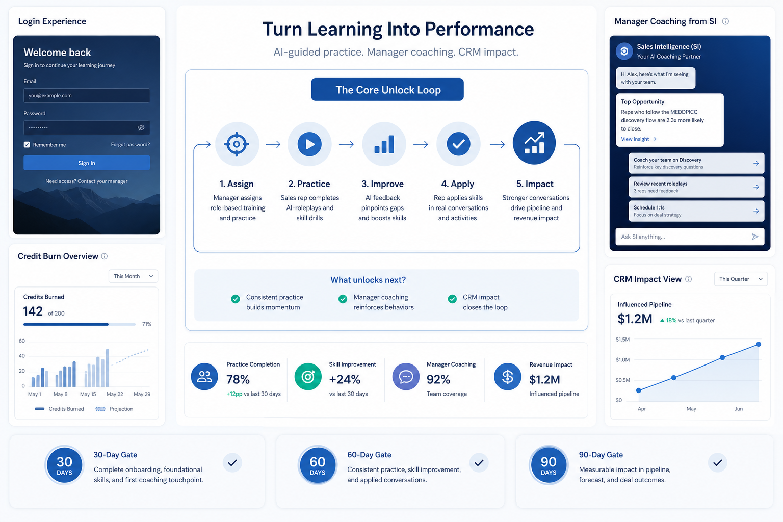 Sales intelligence adoption hero: login and credit charts contrasted with unlock loop and manager coaching, plus 30/60/90 gates.